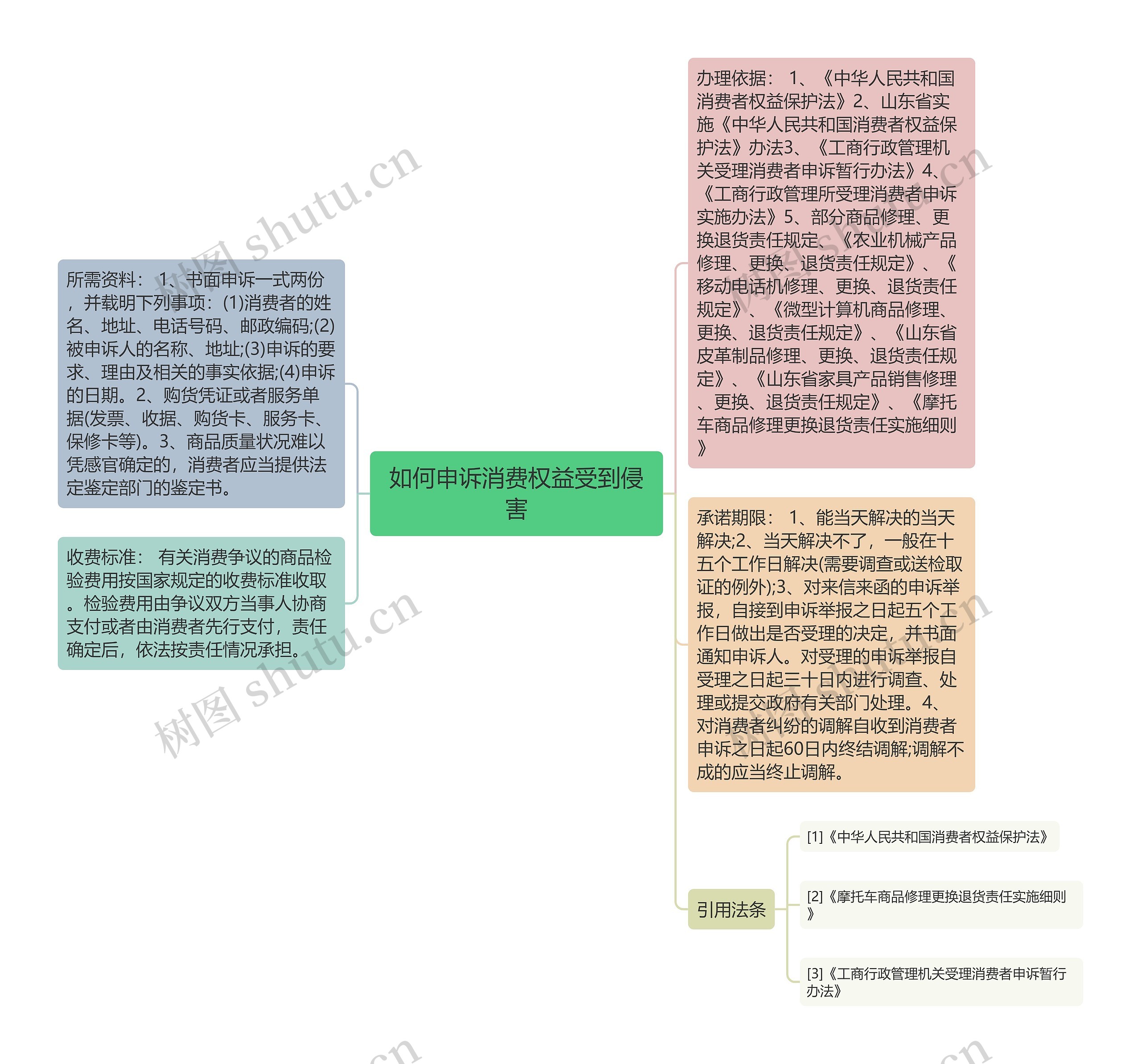 如何申诉消费权益受到侵害