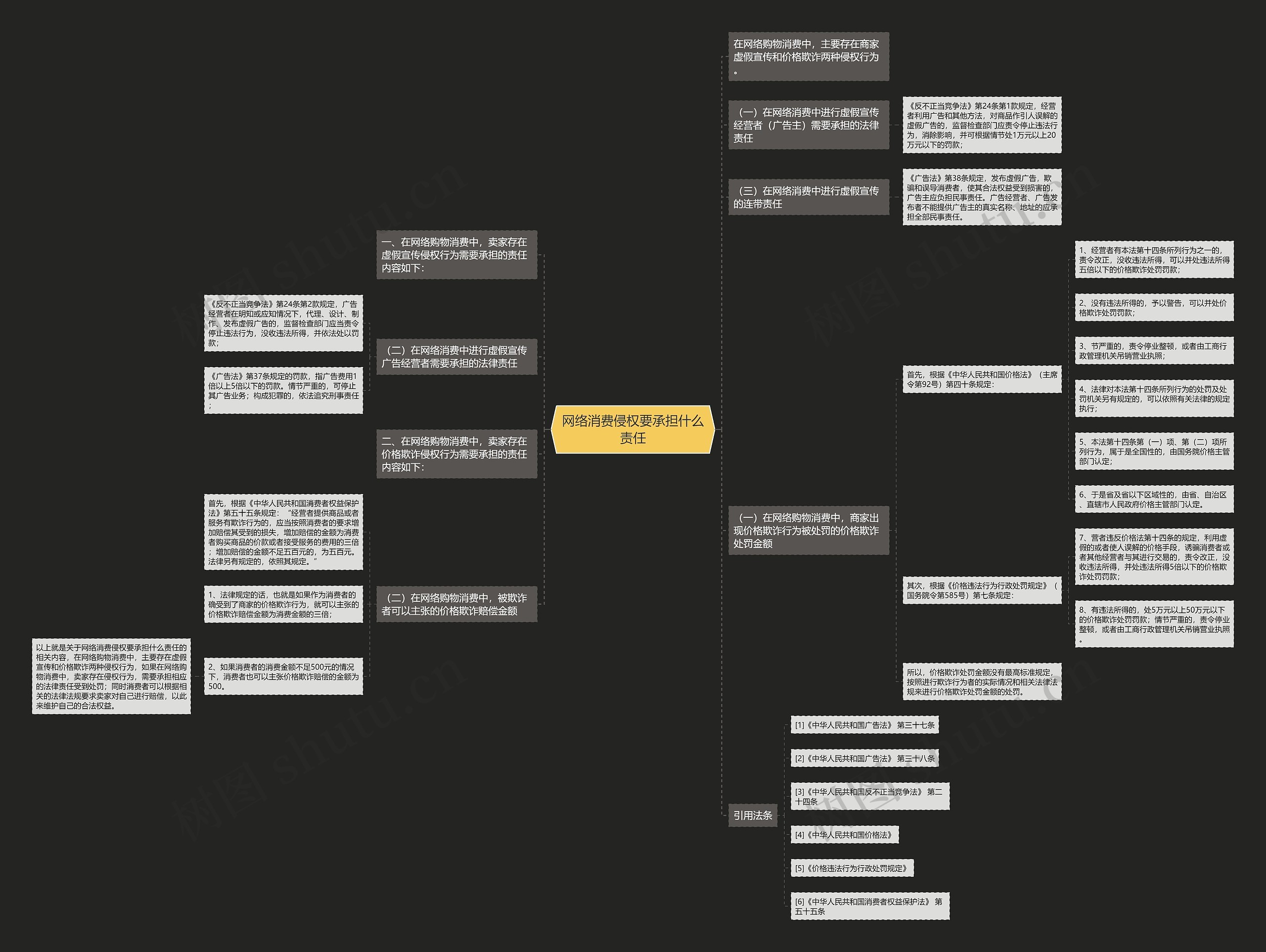 网络消费侵权要承担什么责任思维导图