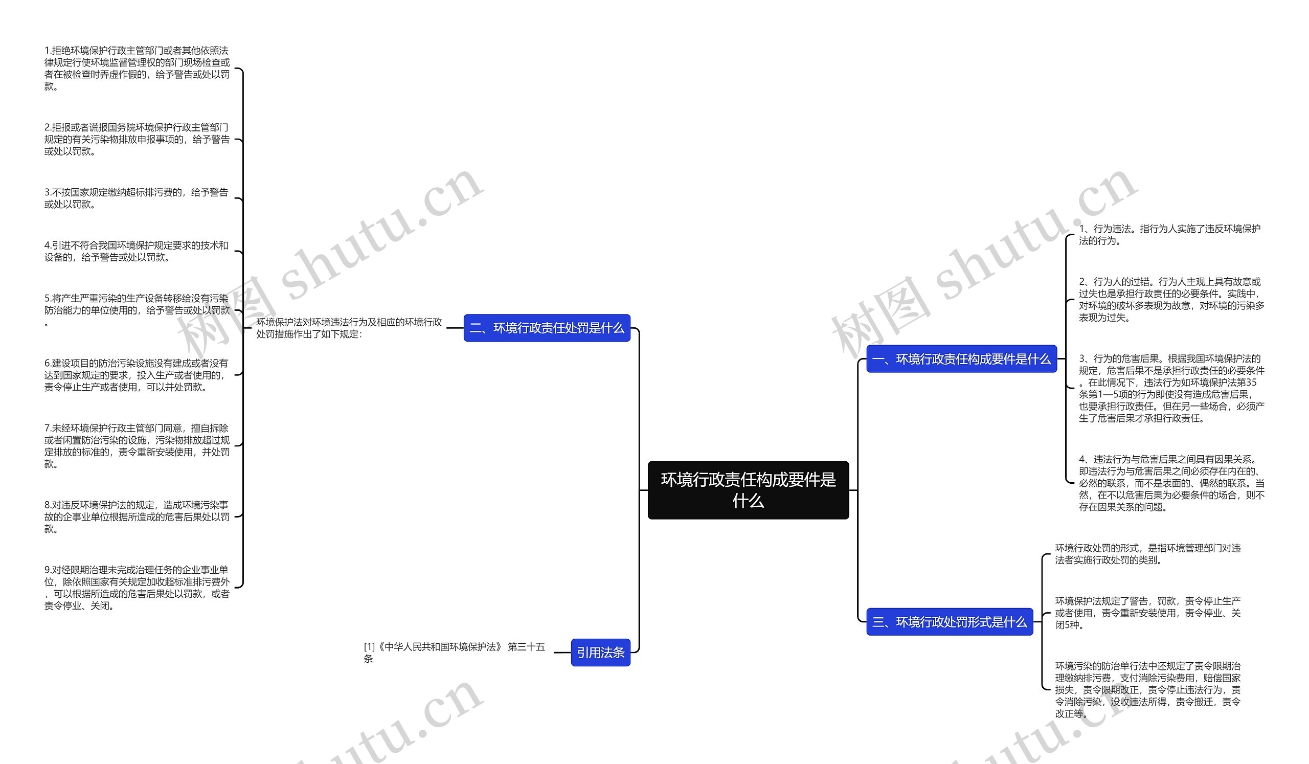 环境行政责任构成要件是什么思维导图
