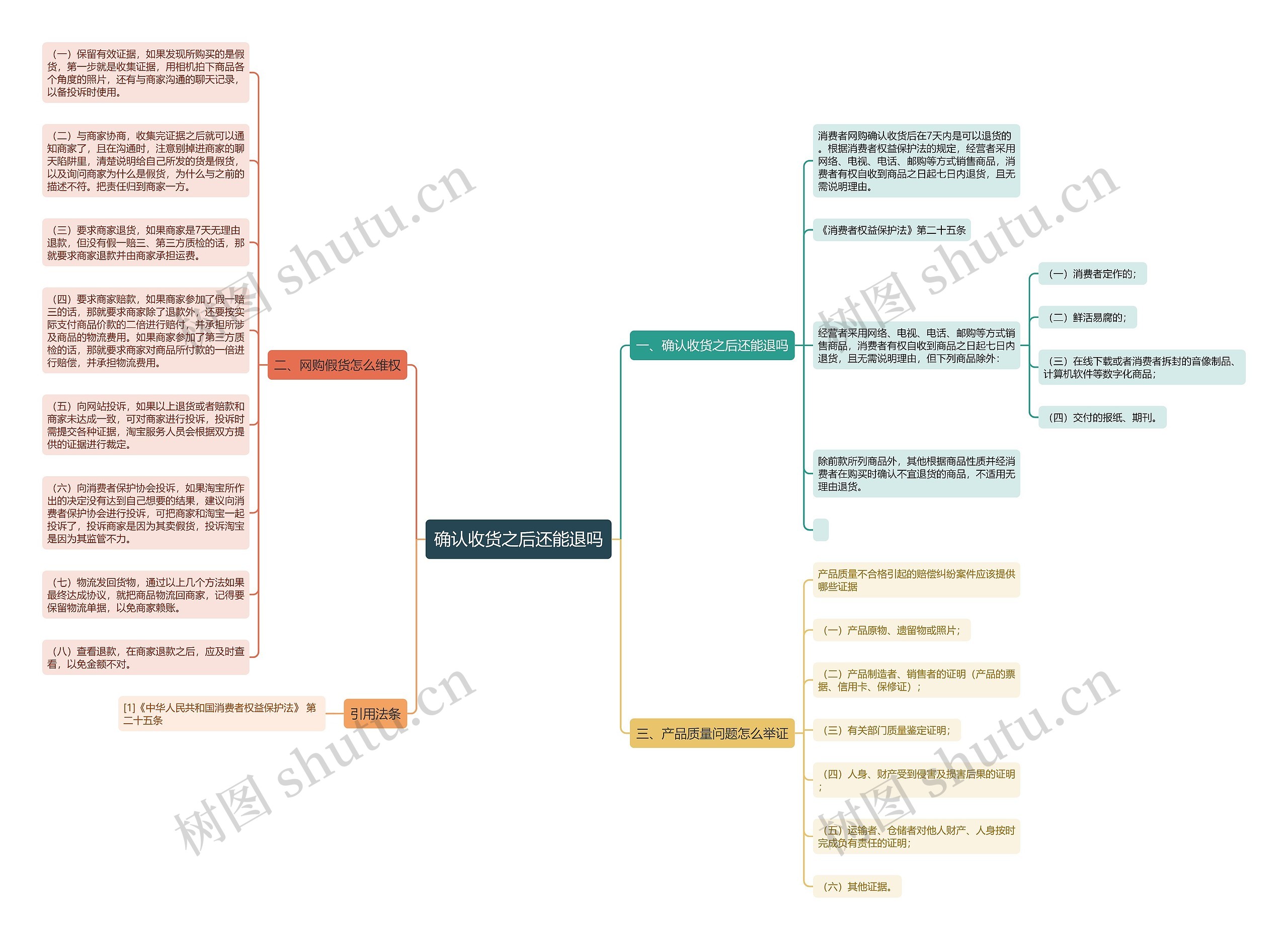 确认收货之后还能退吗思维导图