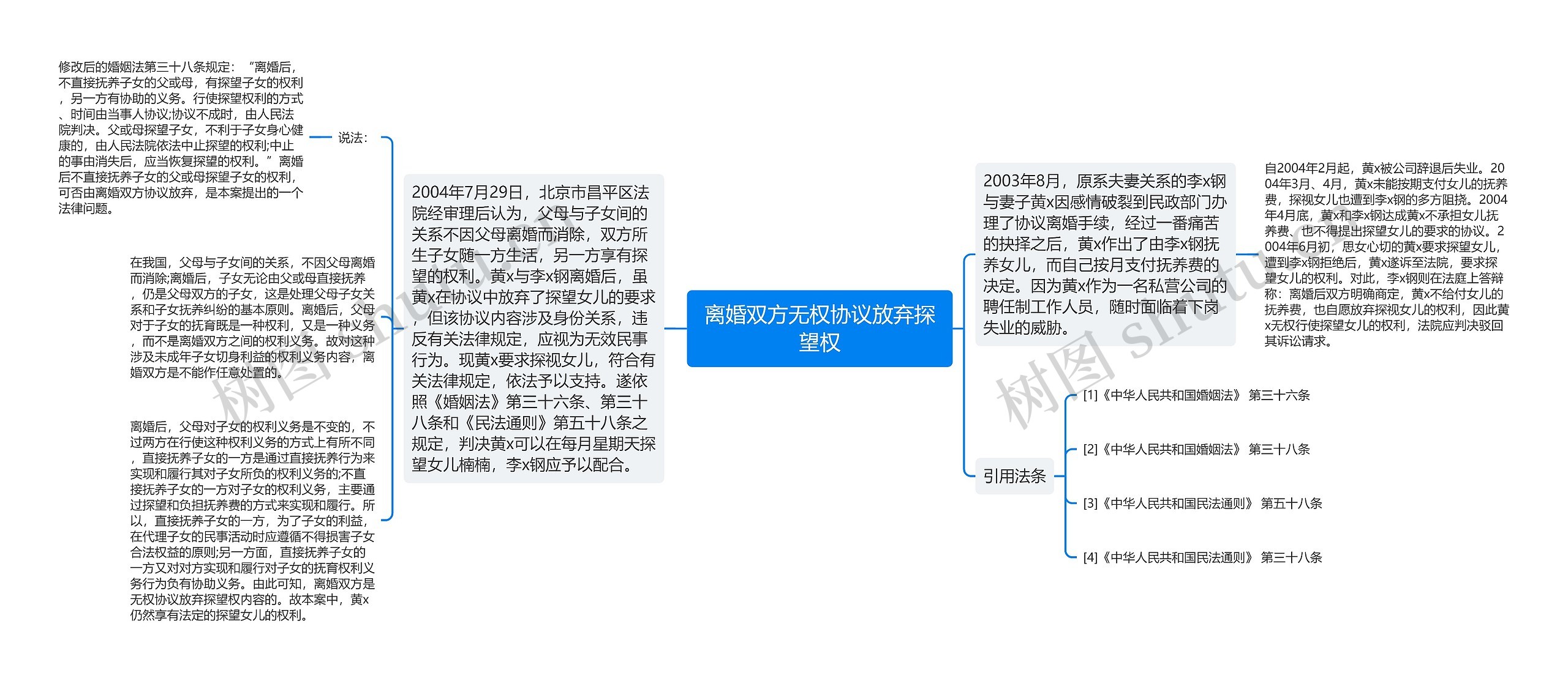 离婚双方无权协议放弃探望权思维导图