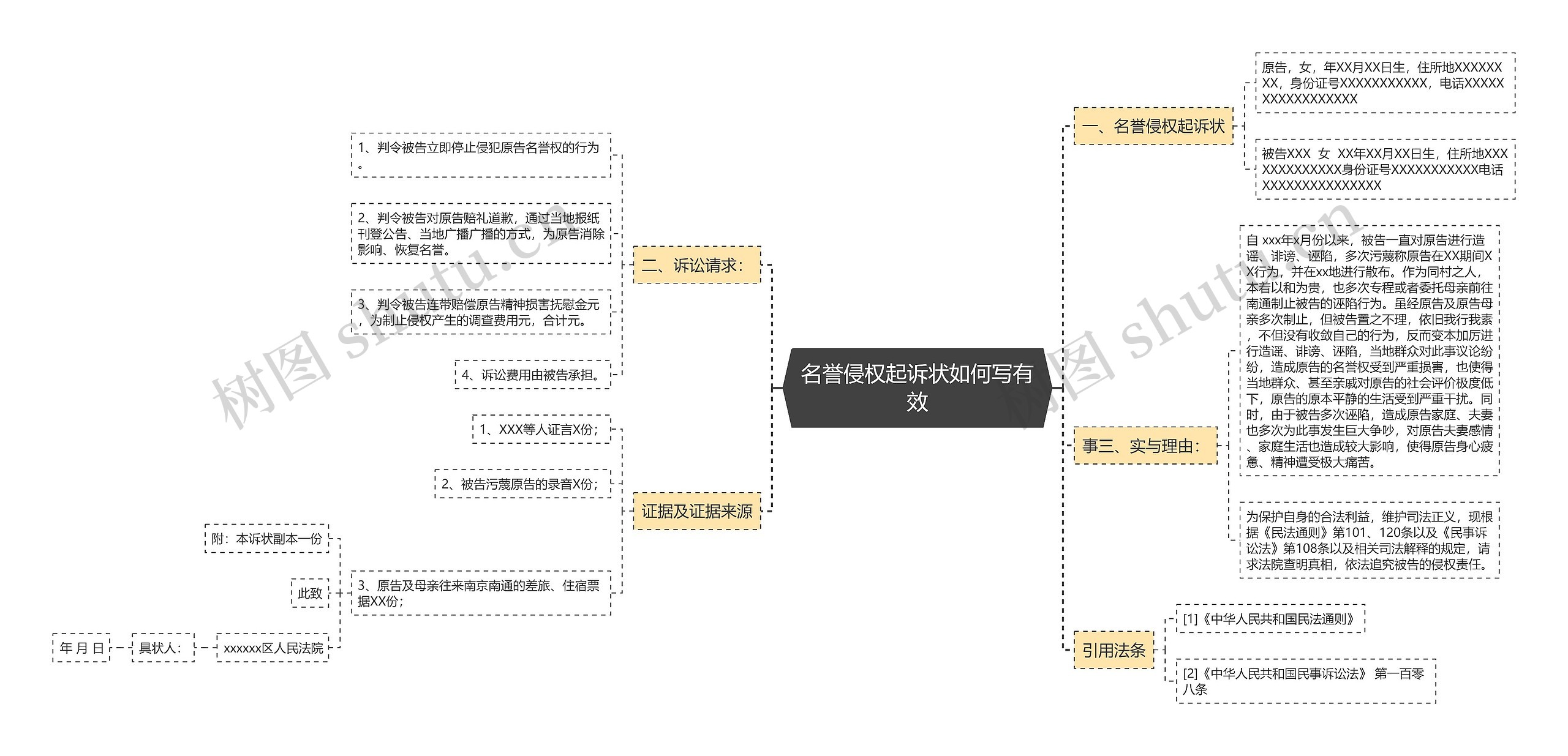 名誉侵权起诉状如何写有效思维导图