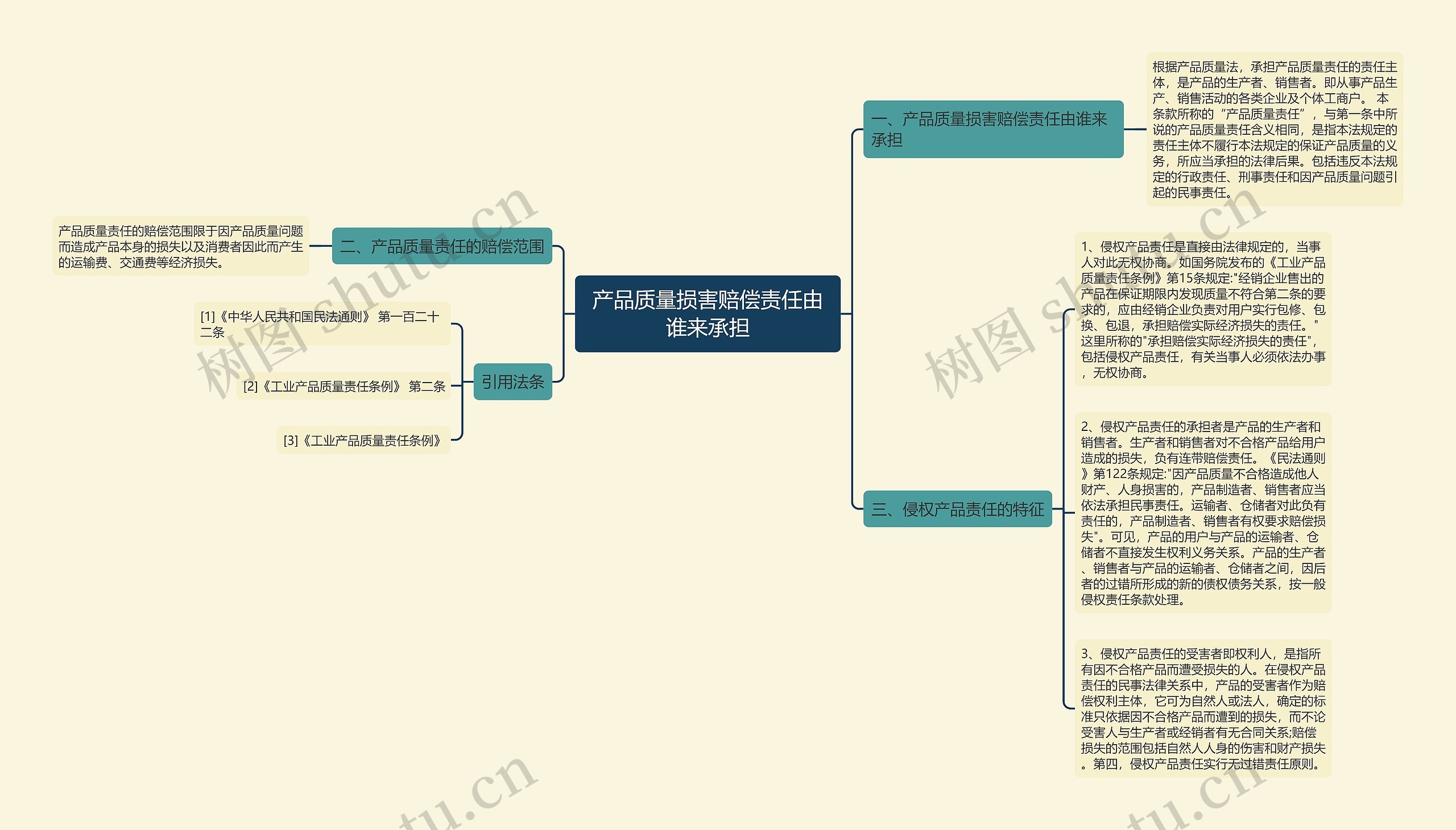 产品质量损害赔偿责任由谁来承担思维导图