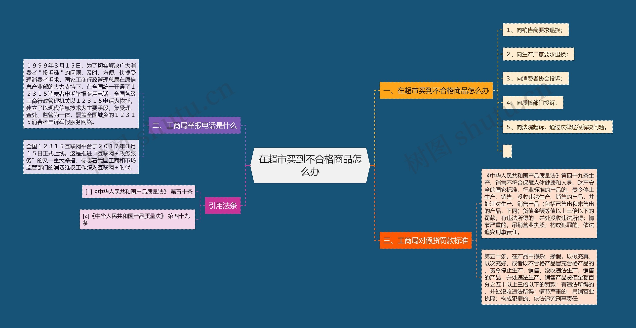 在超市买到不合格商品怎么办思维导图