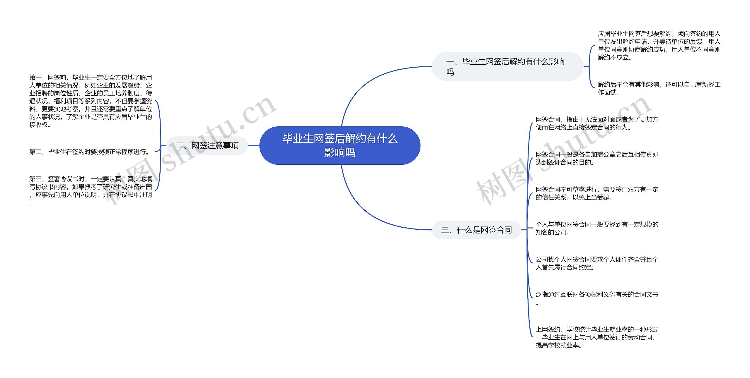 毕业生网签后解约有什么影响吗思维导图