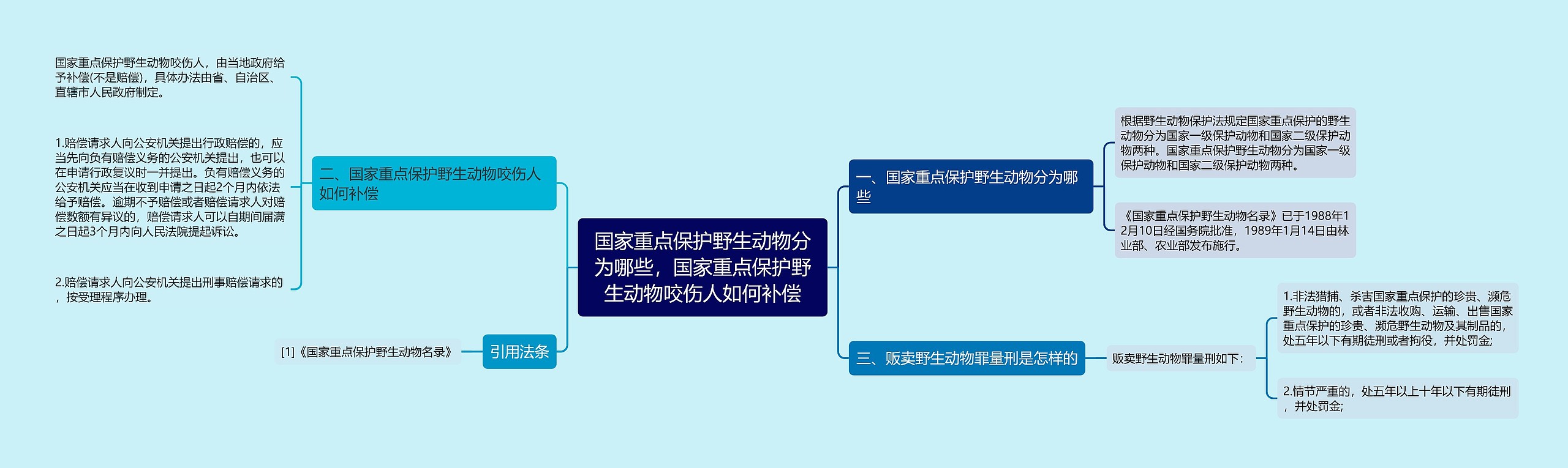 国家重点保护野生动物分为哪些，国家重点保护野生动物咬伤人如何补偿思维导图