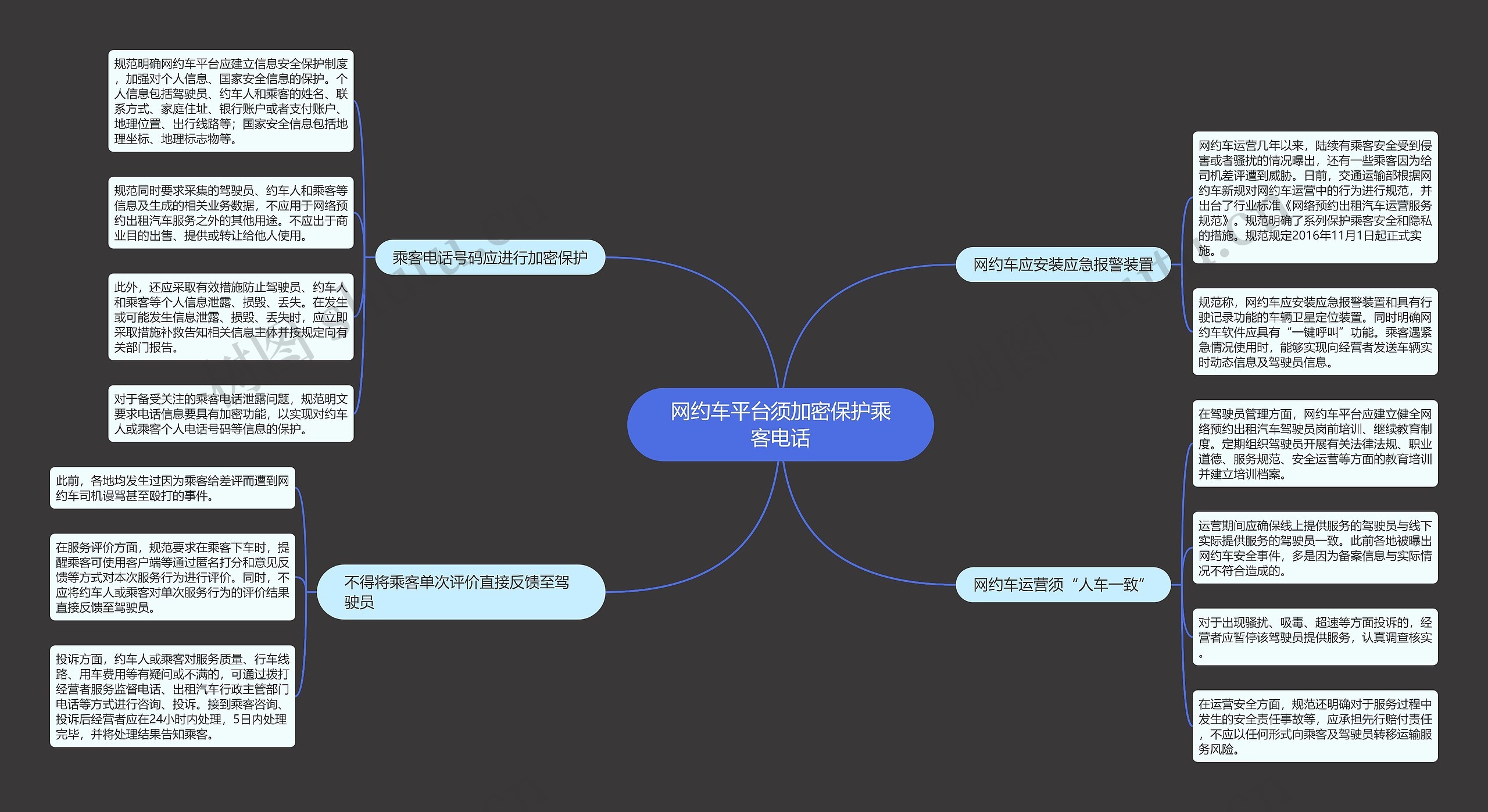 网约车平台须加密保护乘客电话思维导图