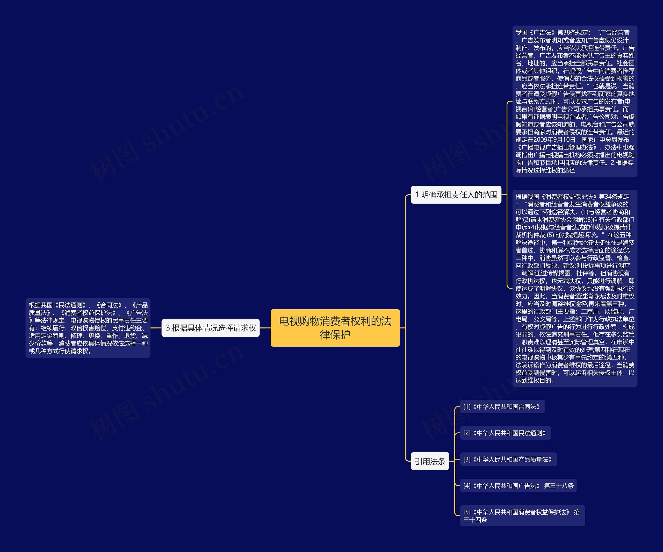 电视购物消费者权利的法律保护思维导图