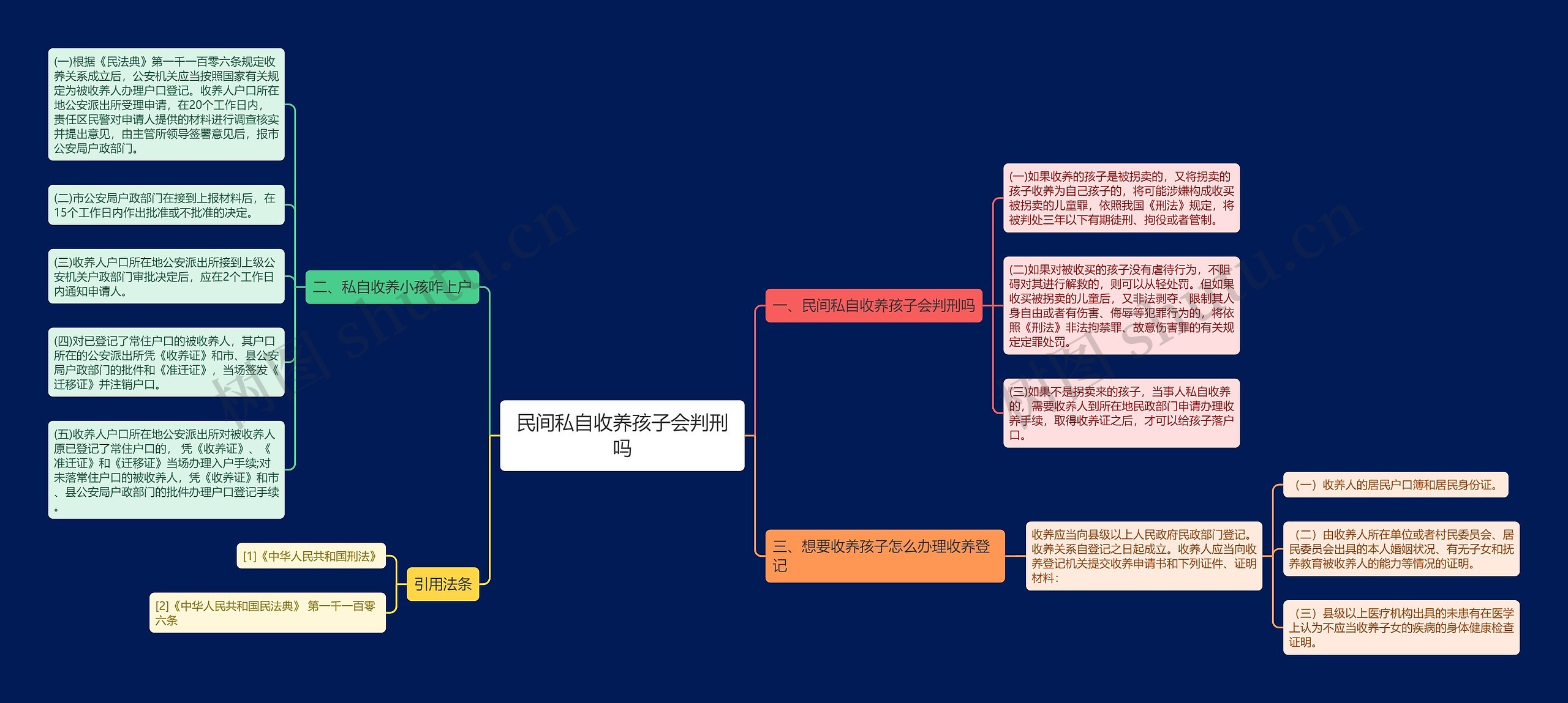 民间私自收养孩子会判刑吗思维导图