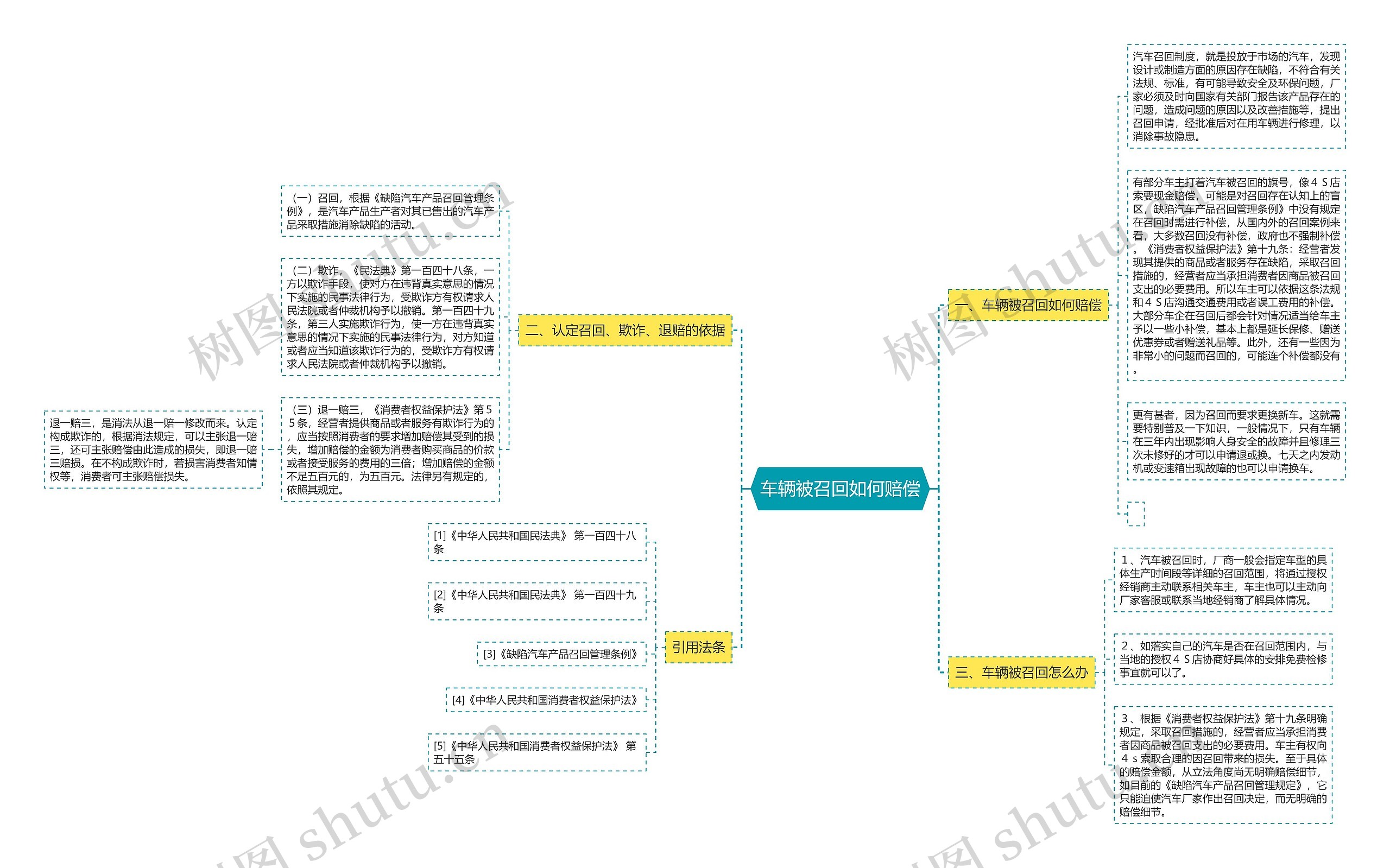 车辆被召回如何赔偿思维导图