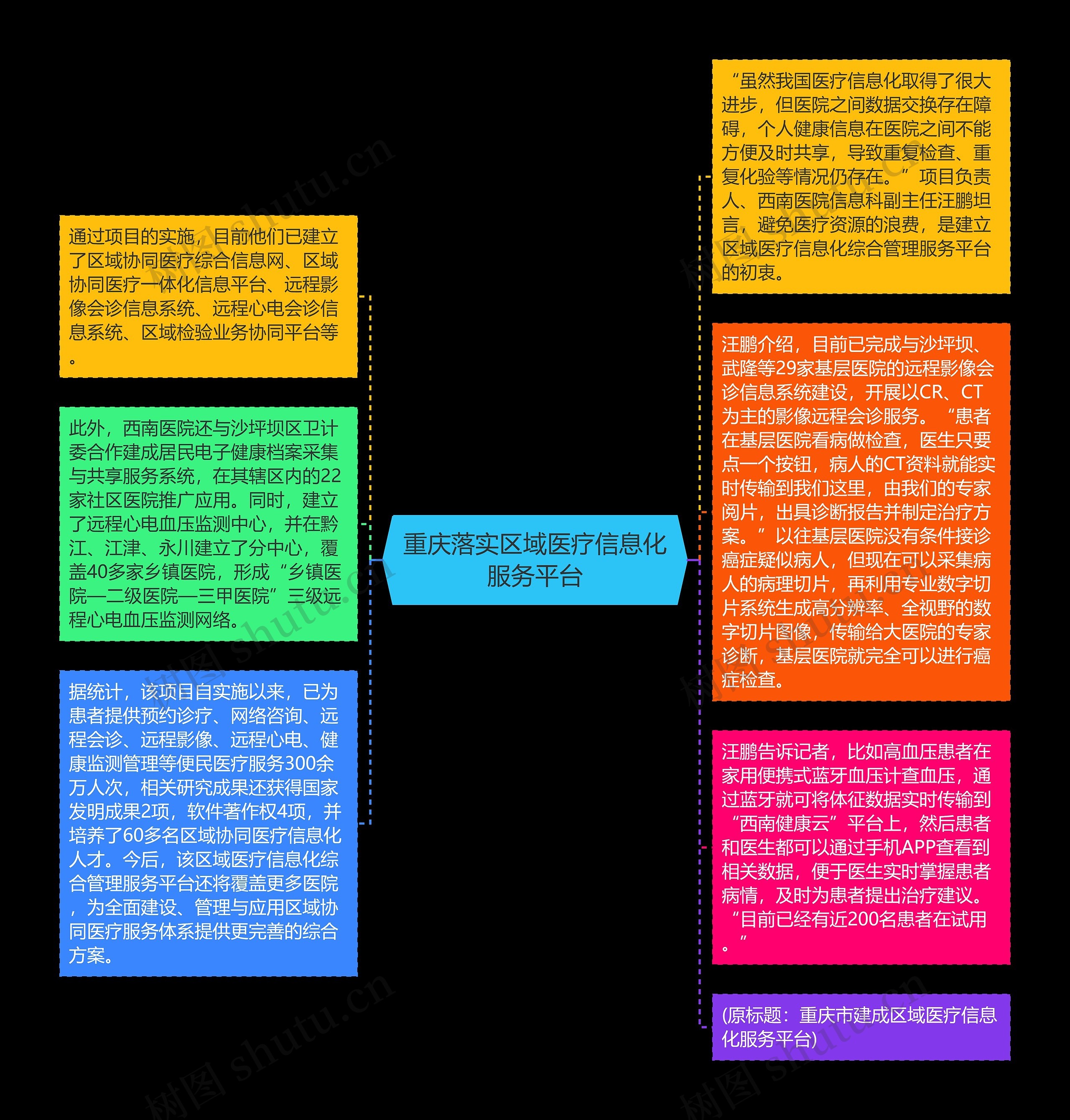 重庆落实区域医疗信息化服务平台思维导图