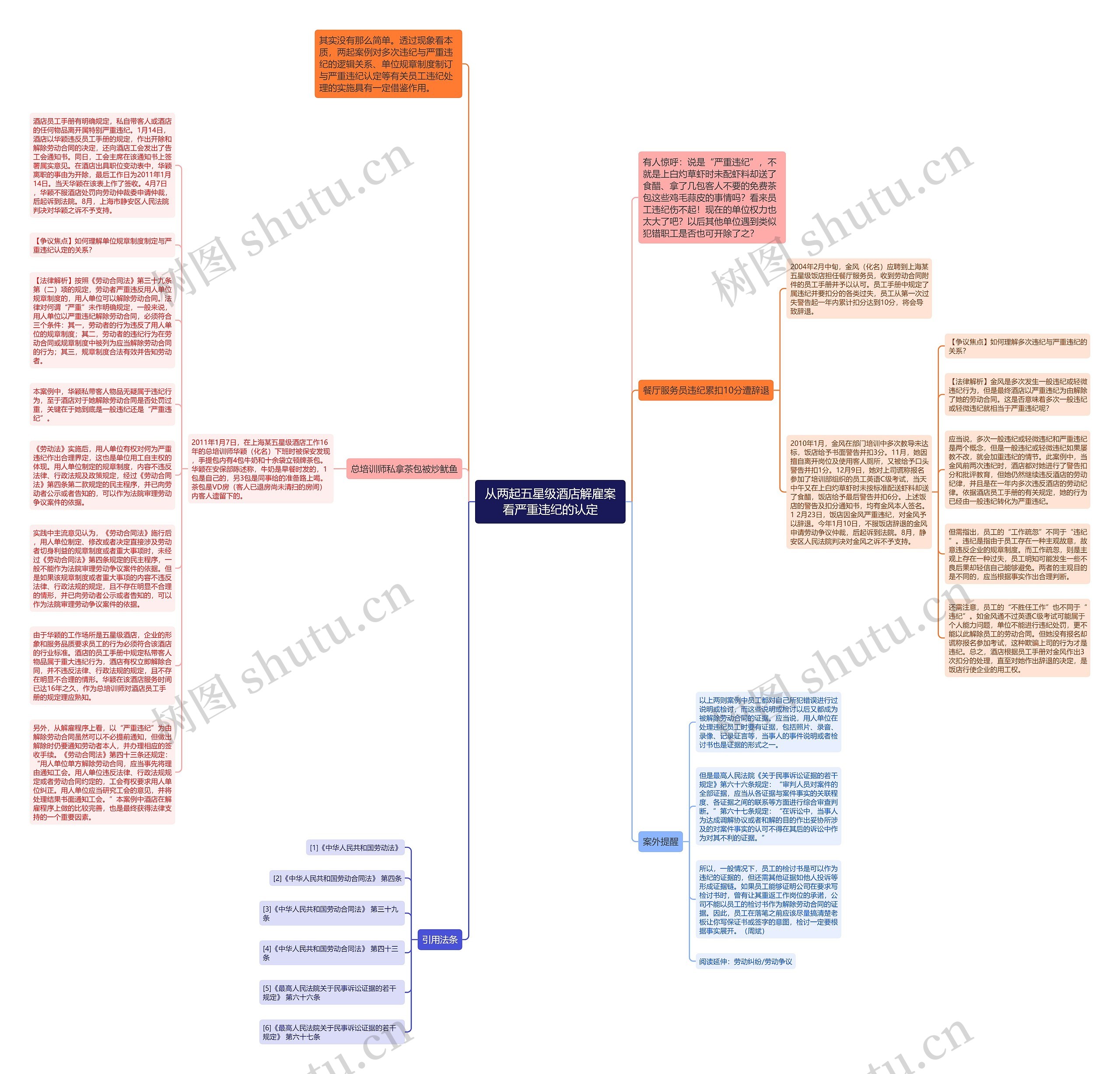 从两起五星级酒店解雇案看严重违纪的认定思维导图
