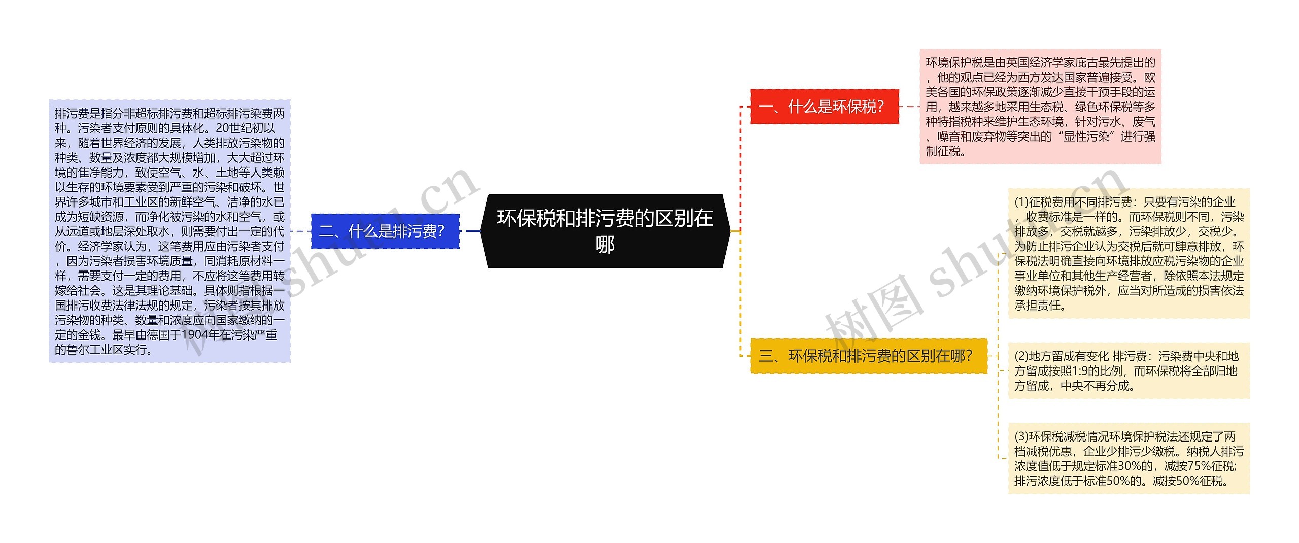 环保税和排污费的区别在哪思维导图