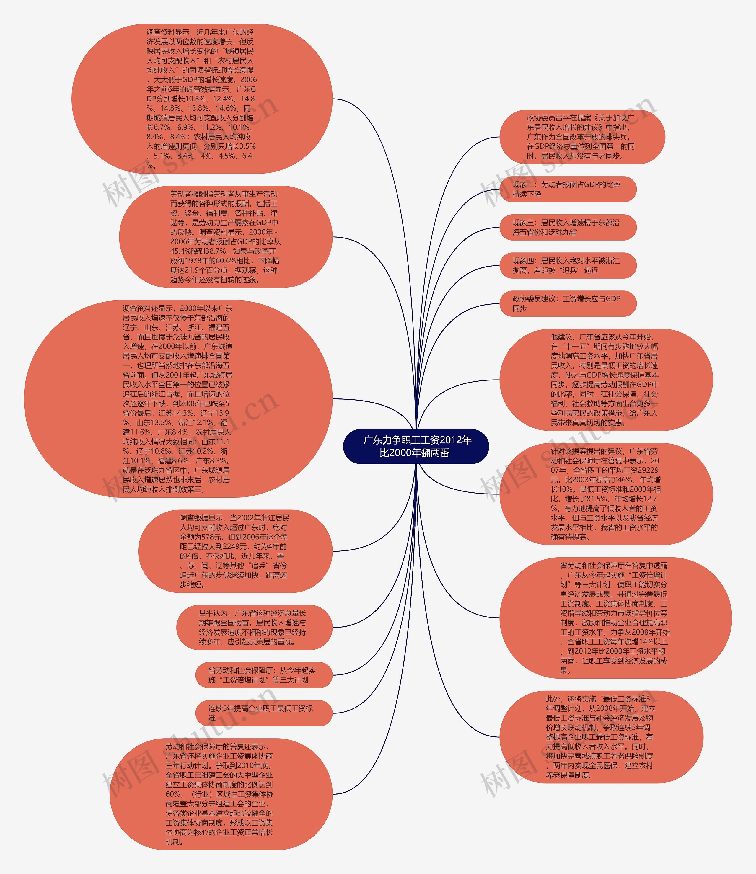  广东力争职工工资2012年比2000年翻两番 思维导图