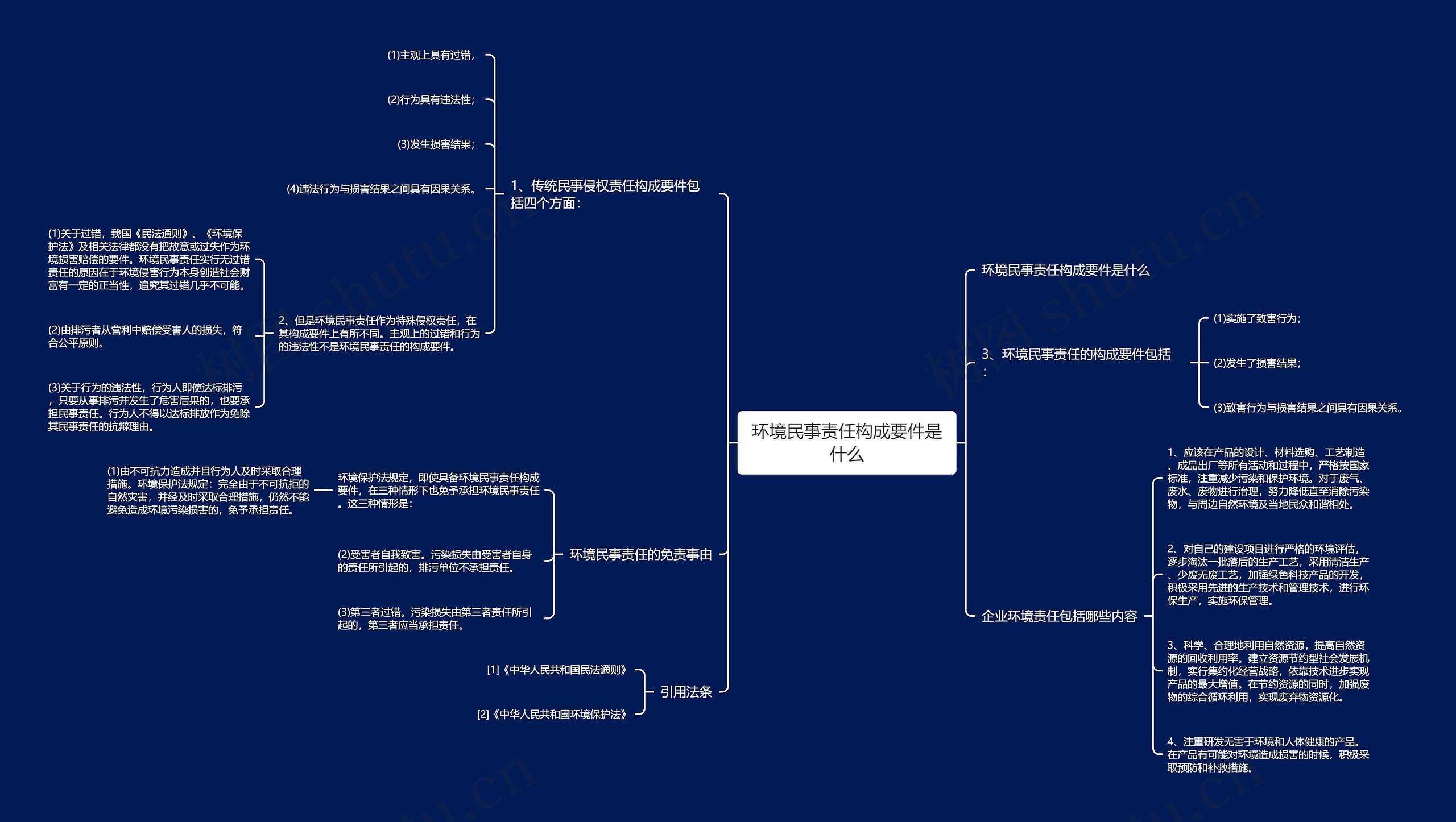 环境民事责任构成要件是什么思维导图
