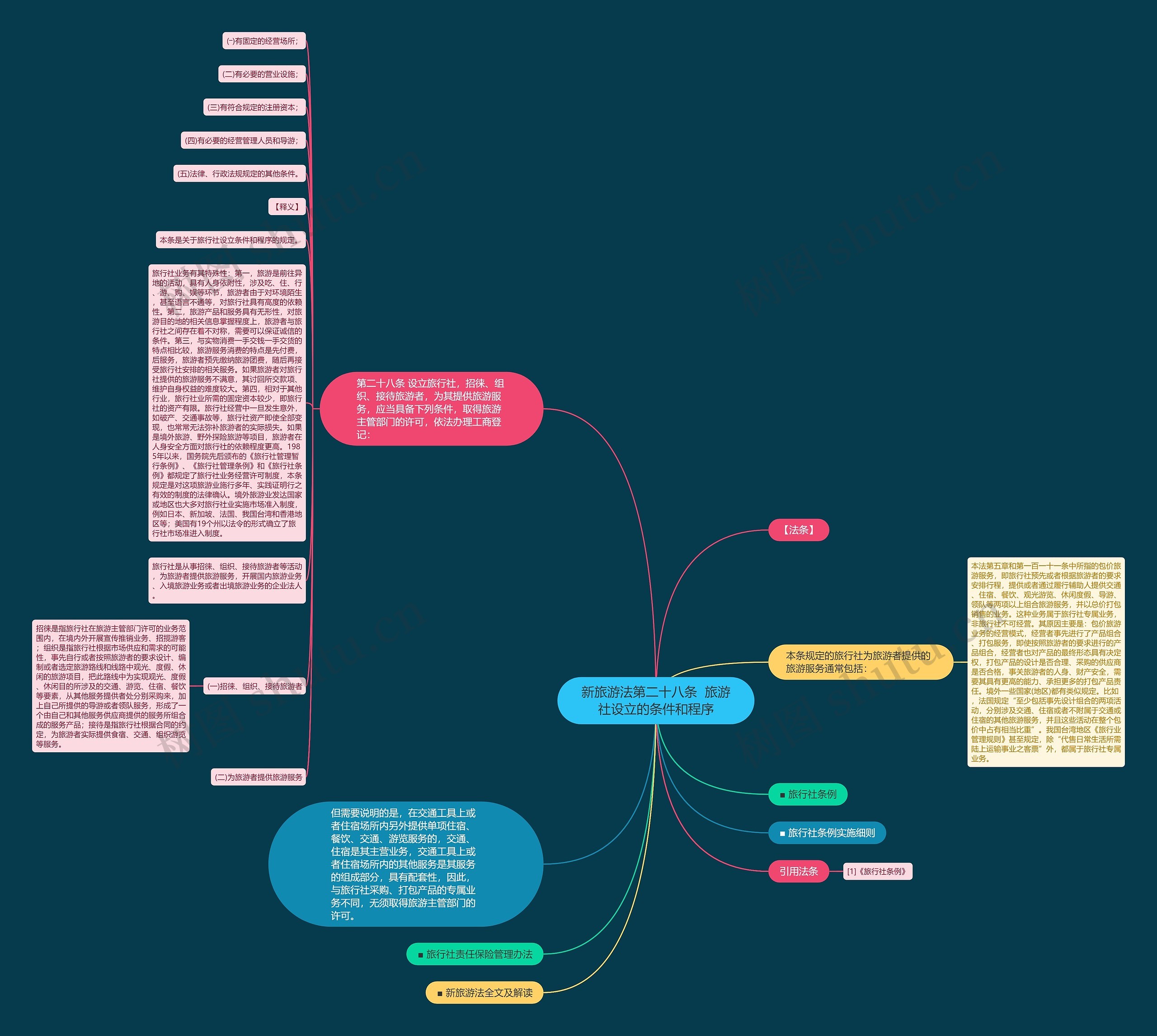 新旅游法第二十八条  旅游社设立的条件和程序思维导图