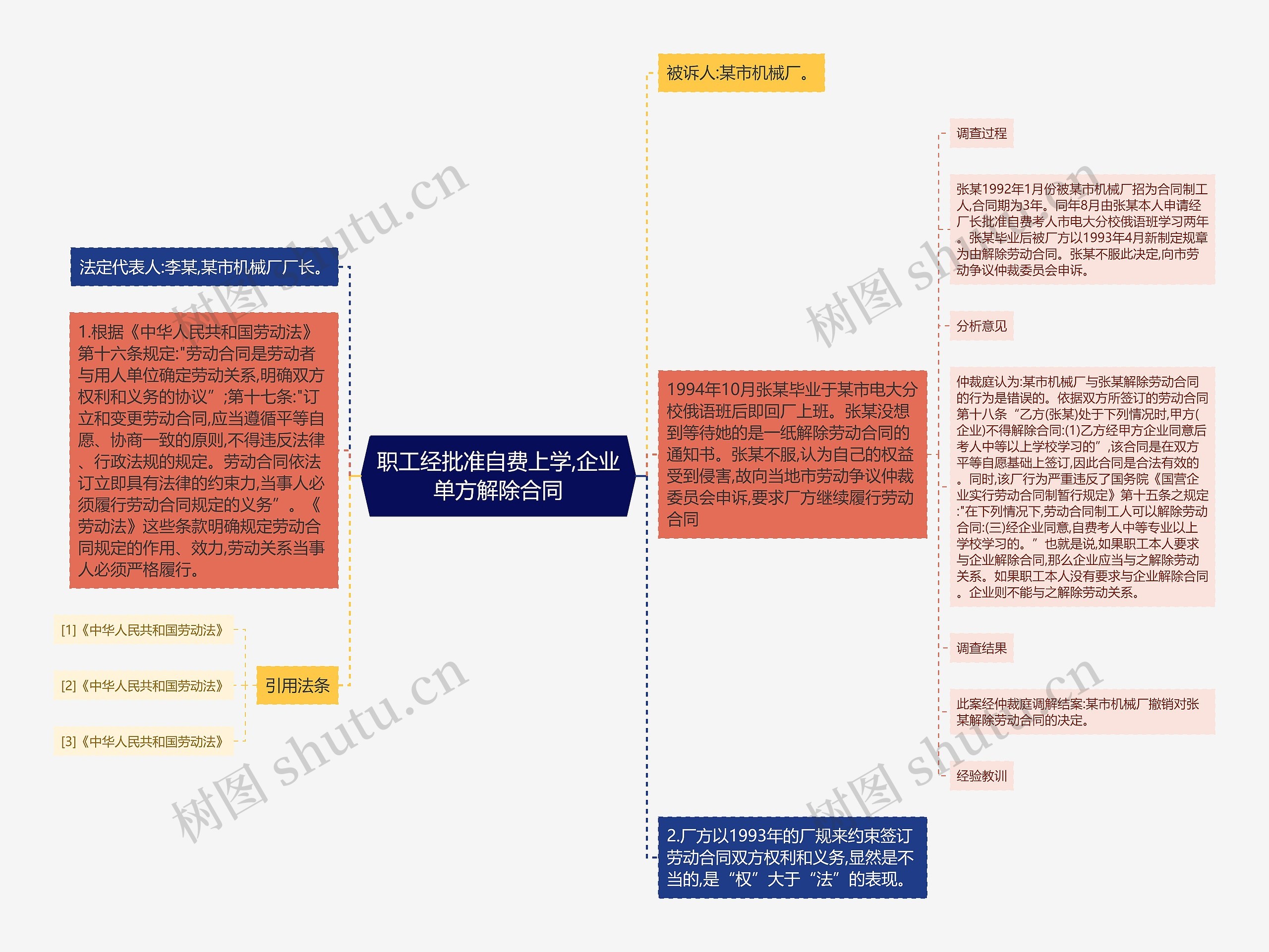 职工经批准自费上学,企业单方解除合同思维导图