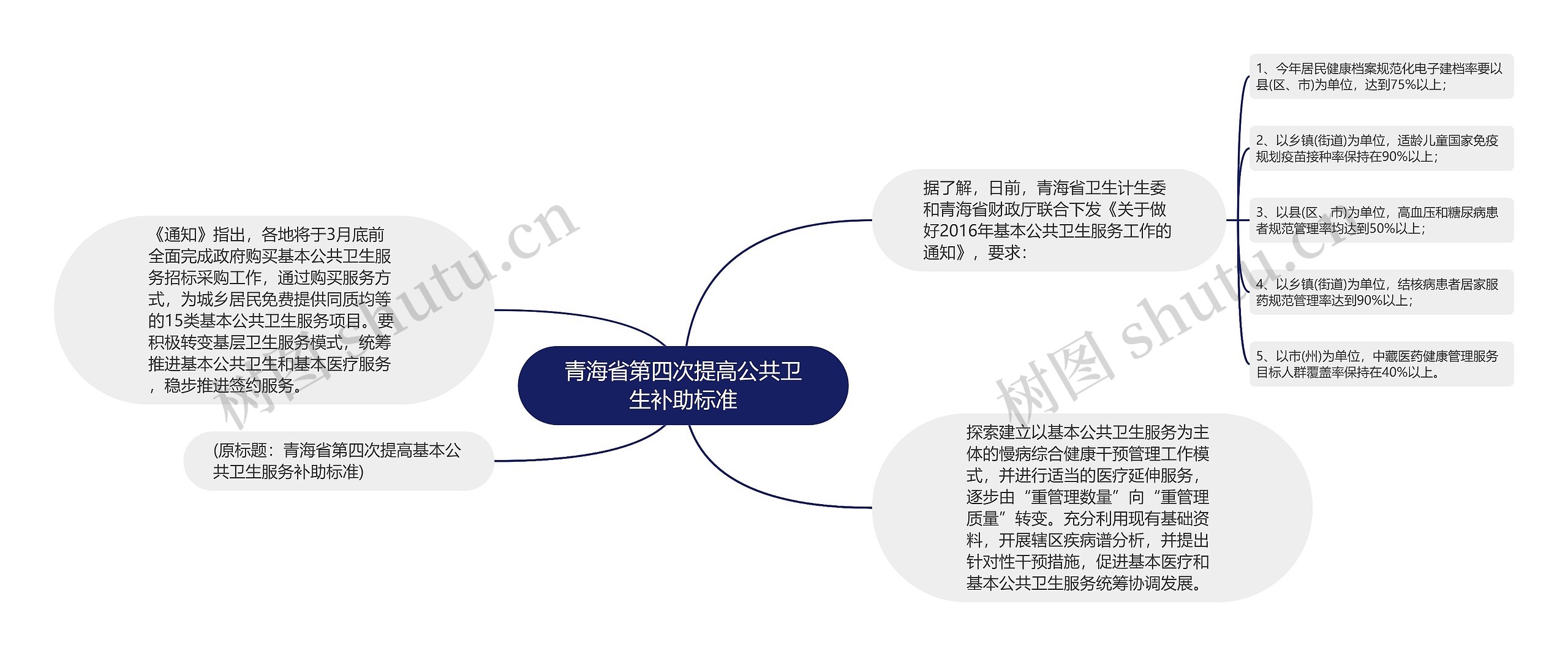 青海省第四次提高公共卫生补助标准思维导图
