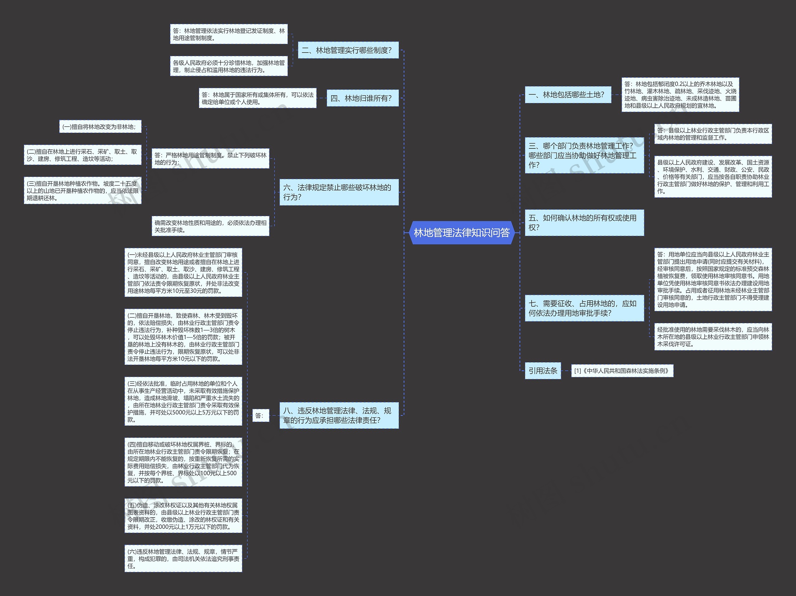 林地管理法律知识问答思维导图