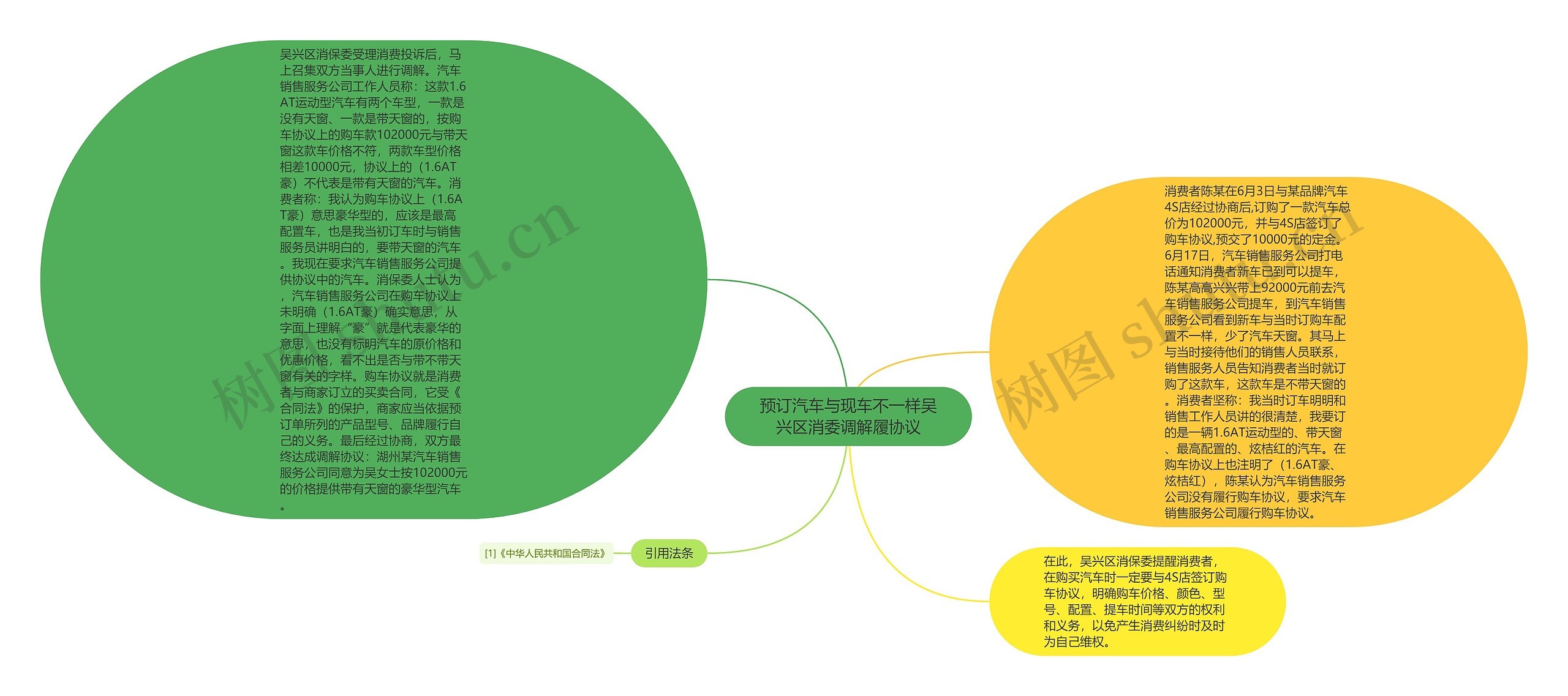 预订汽车与现车不一样吴兴区消委调解履协议思维导图