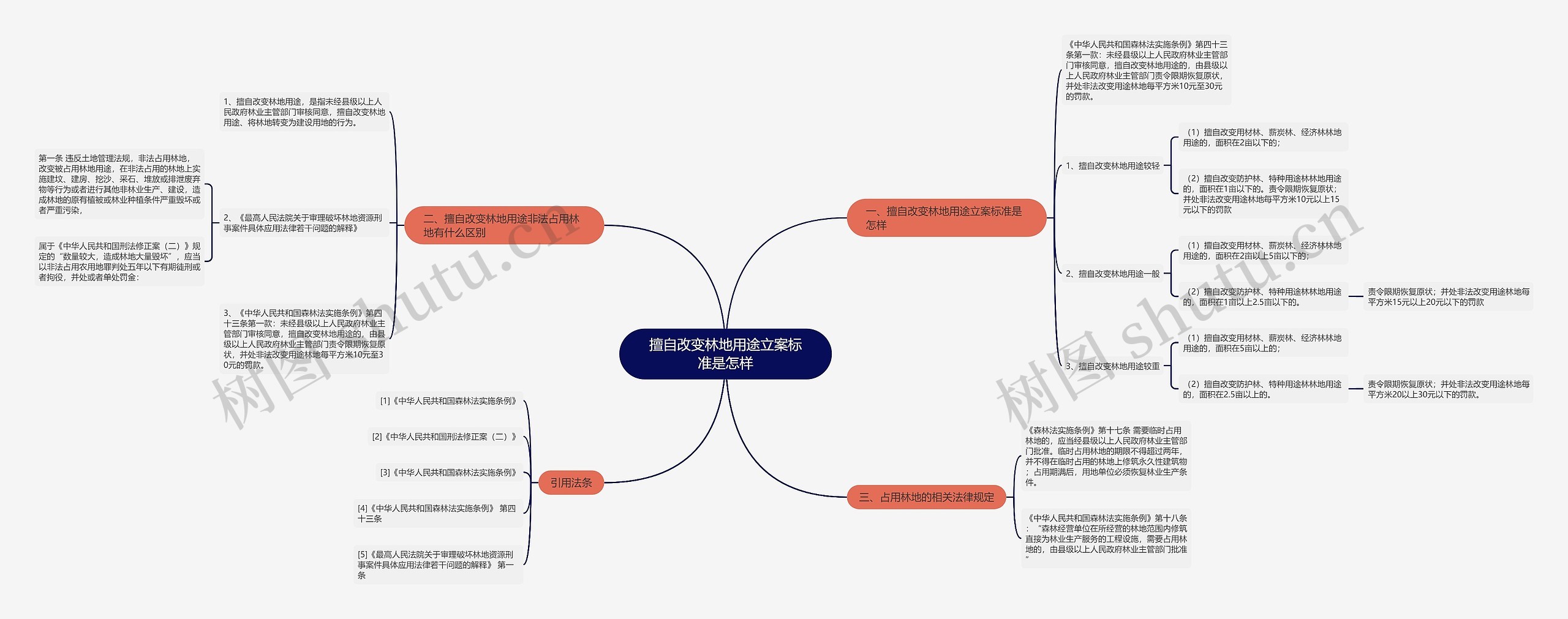 擅自改变林地用途立案标准是怎样思维导图