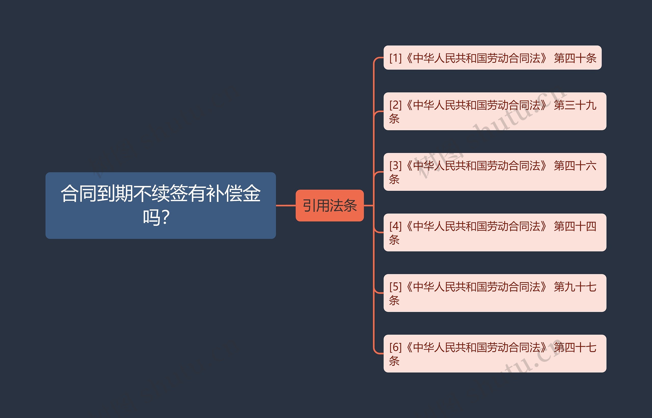 合同到期不续签有补偿金吗？思维导图