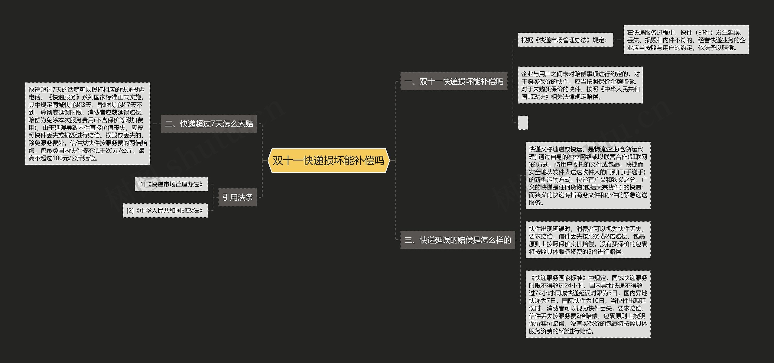 双十一快递损坏能补偿吗思维导图