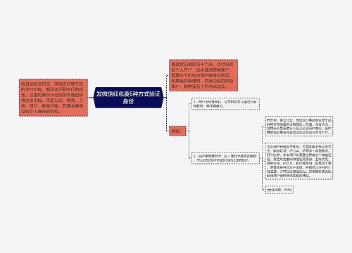 发微信红包要5种方式验证身份