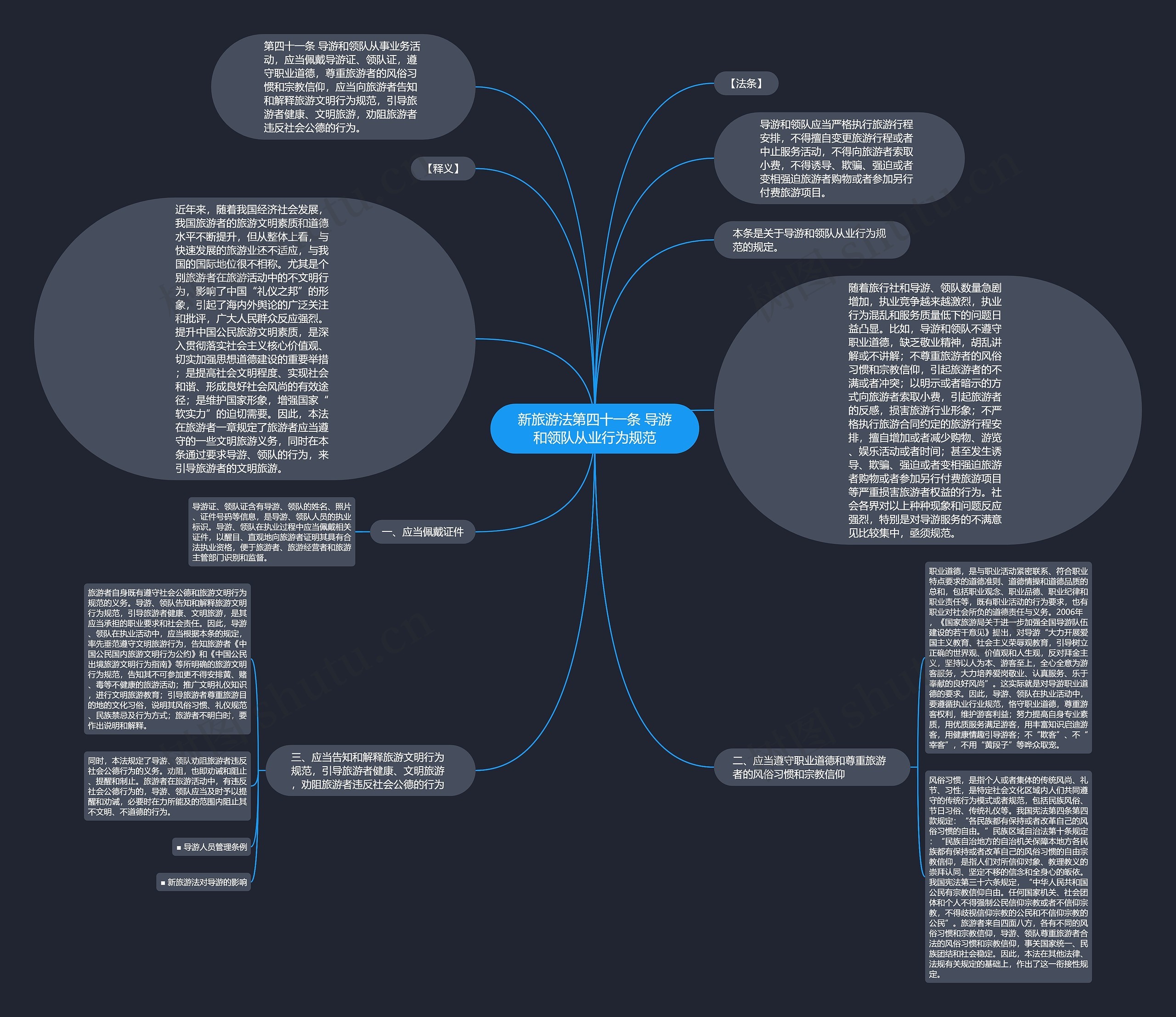 新旅游法第四十一条 导游和领队从业行为规范思维导图