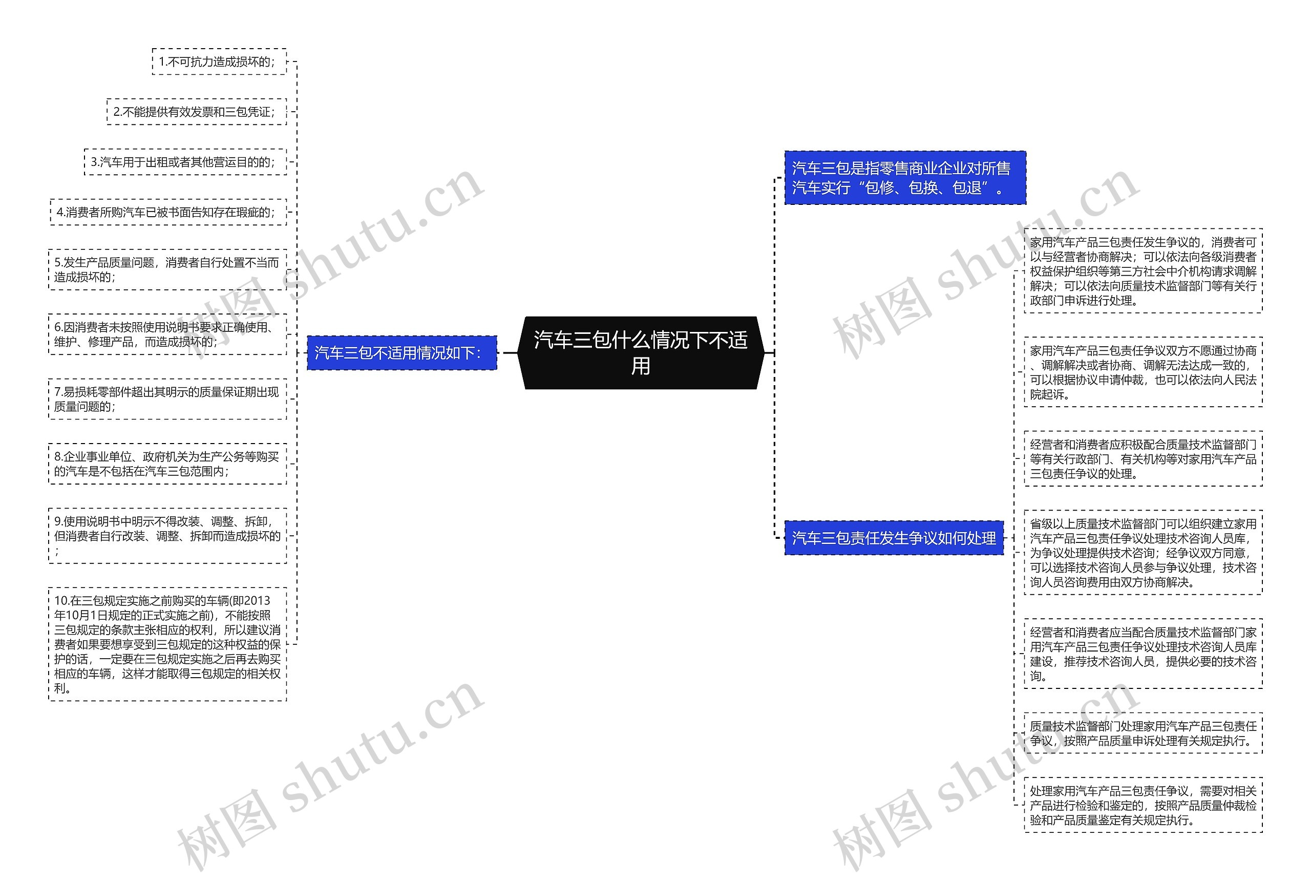 汽车三包什么情况下不适用思维导图