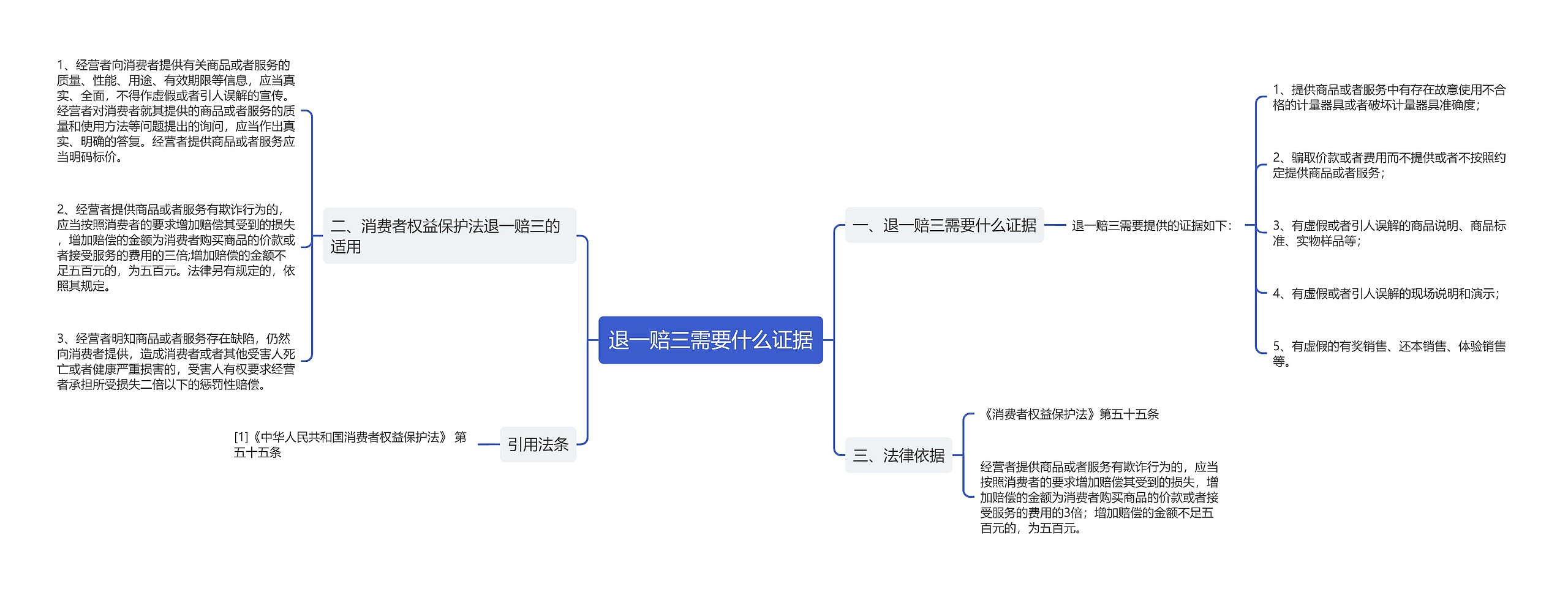 退一赔三需要什么证据