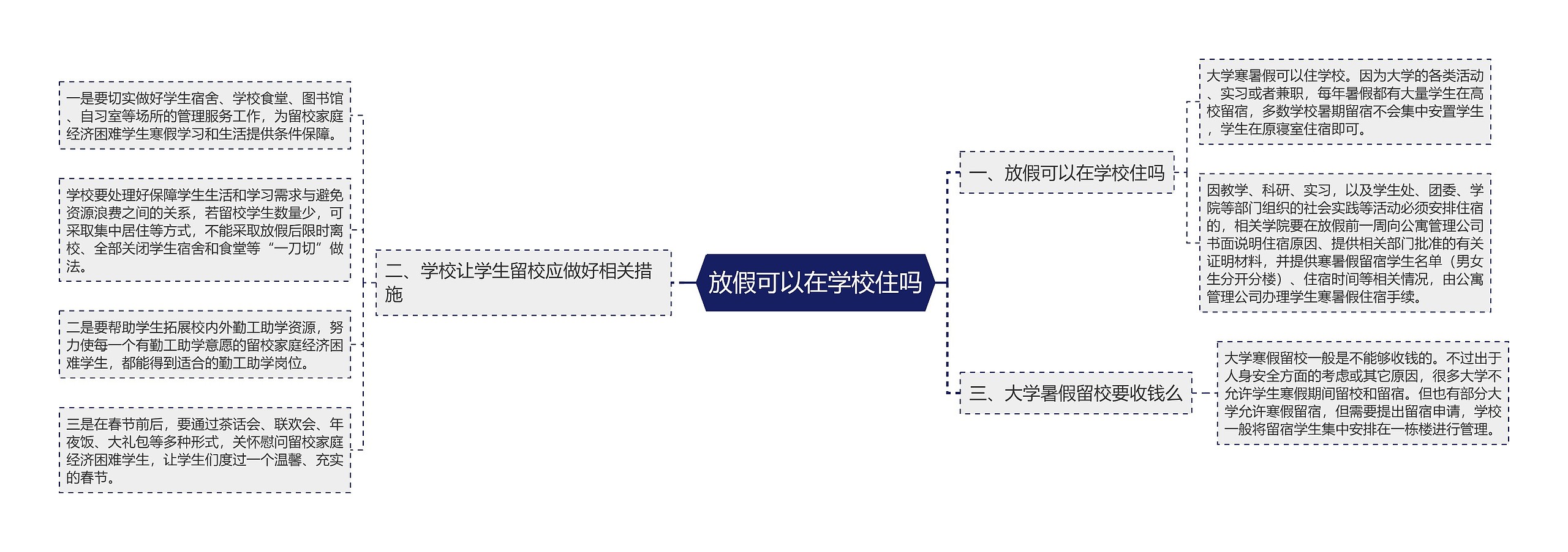 放假可以在学校住吗思维导图