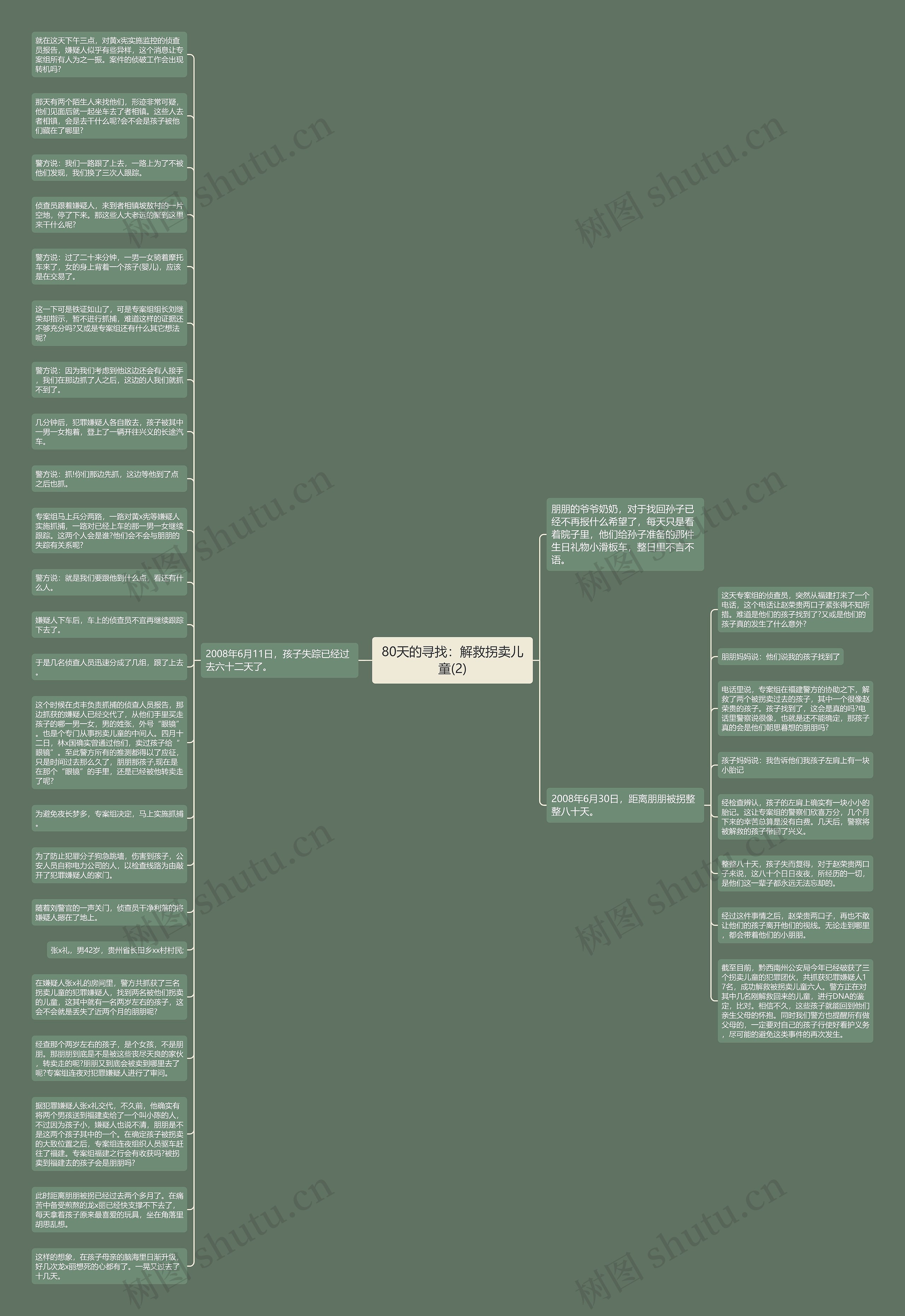 80天的寻找：解救拐卖儿童(2)思维导图