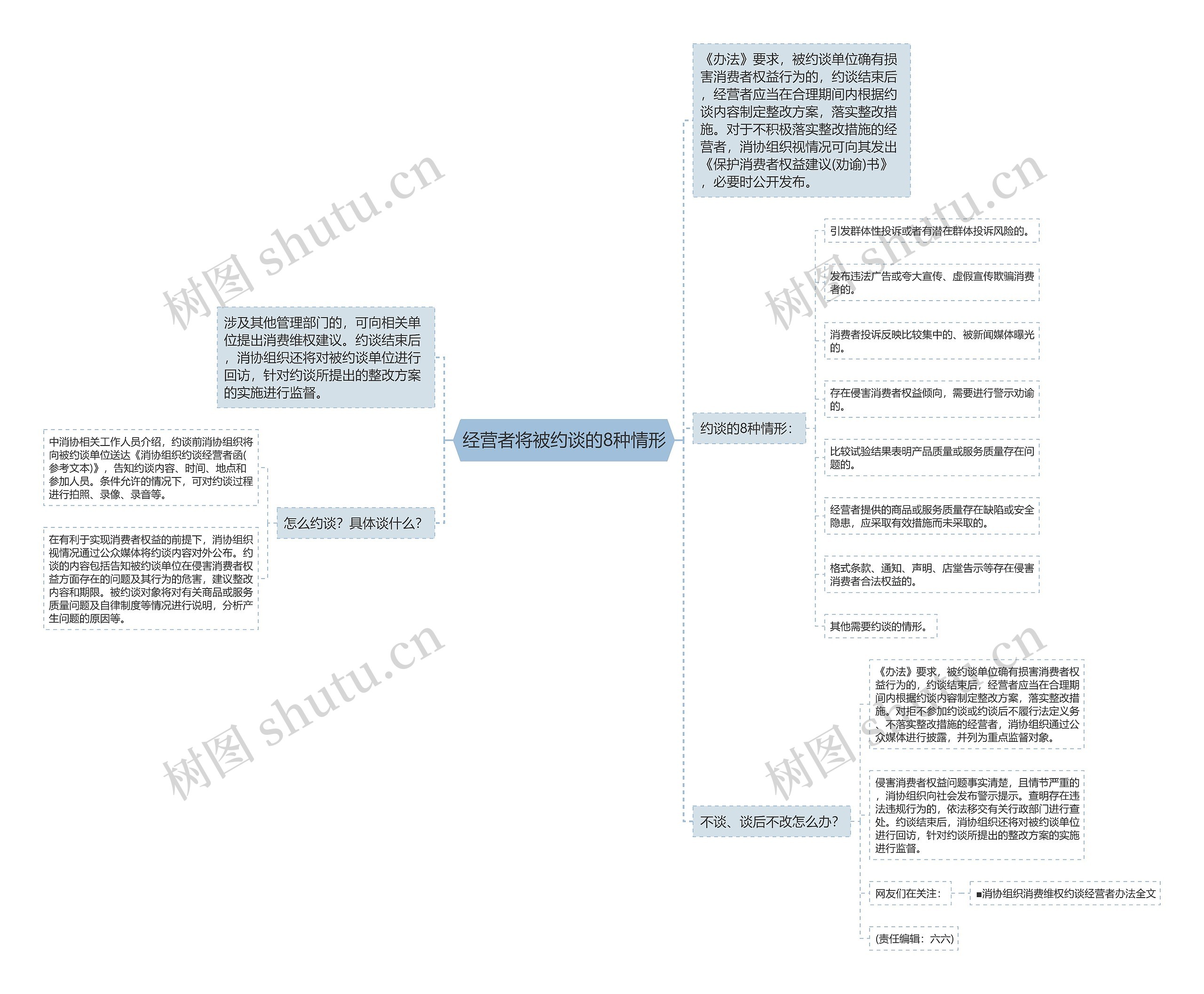 经营者将被约谈的8种情形