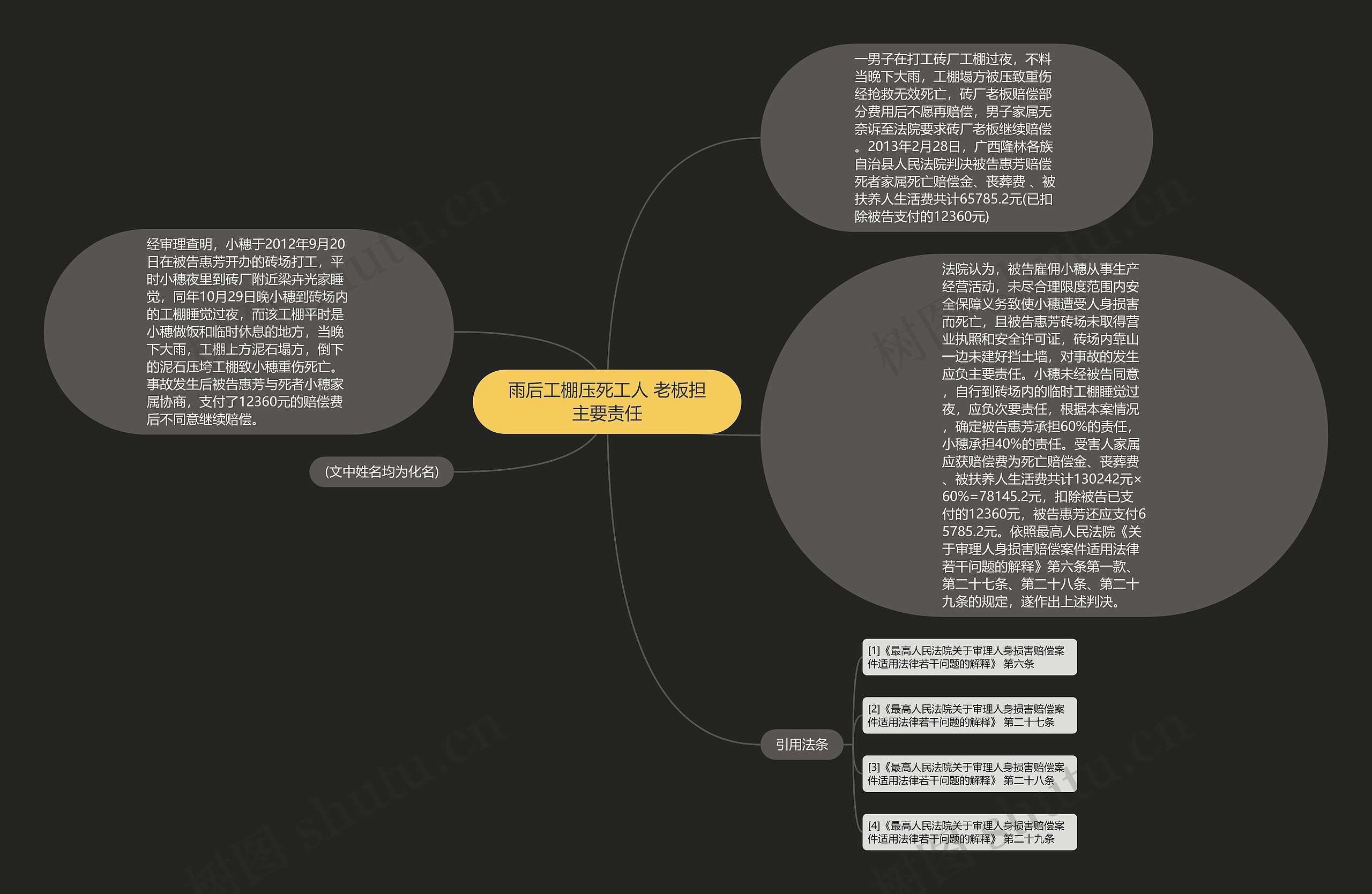 雨后工棚压死工人 老板担主要责任思维导图