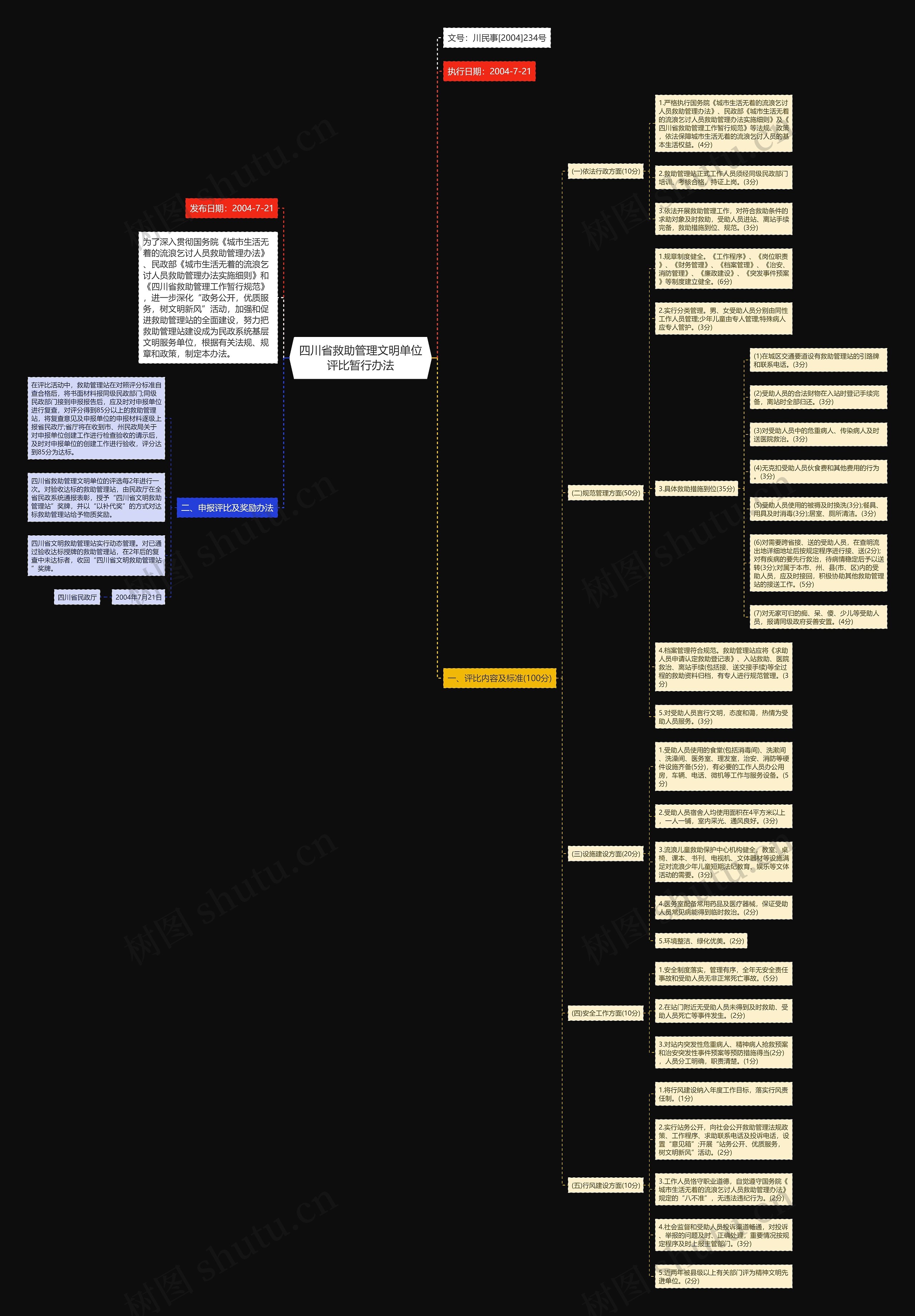 四川省救助管理文明单位评比暂行办法思维导图