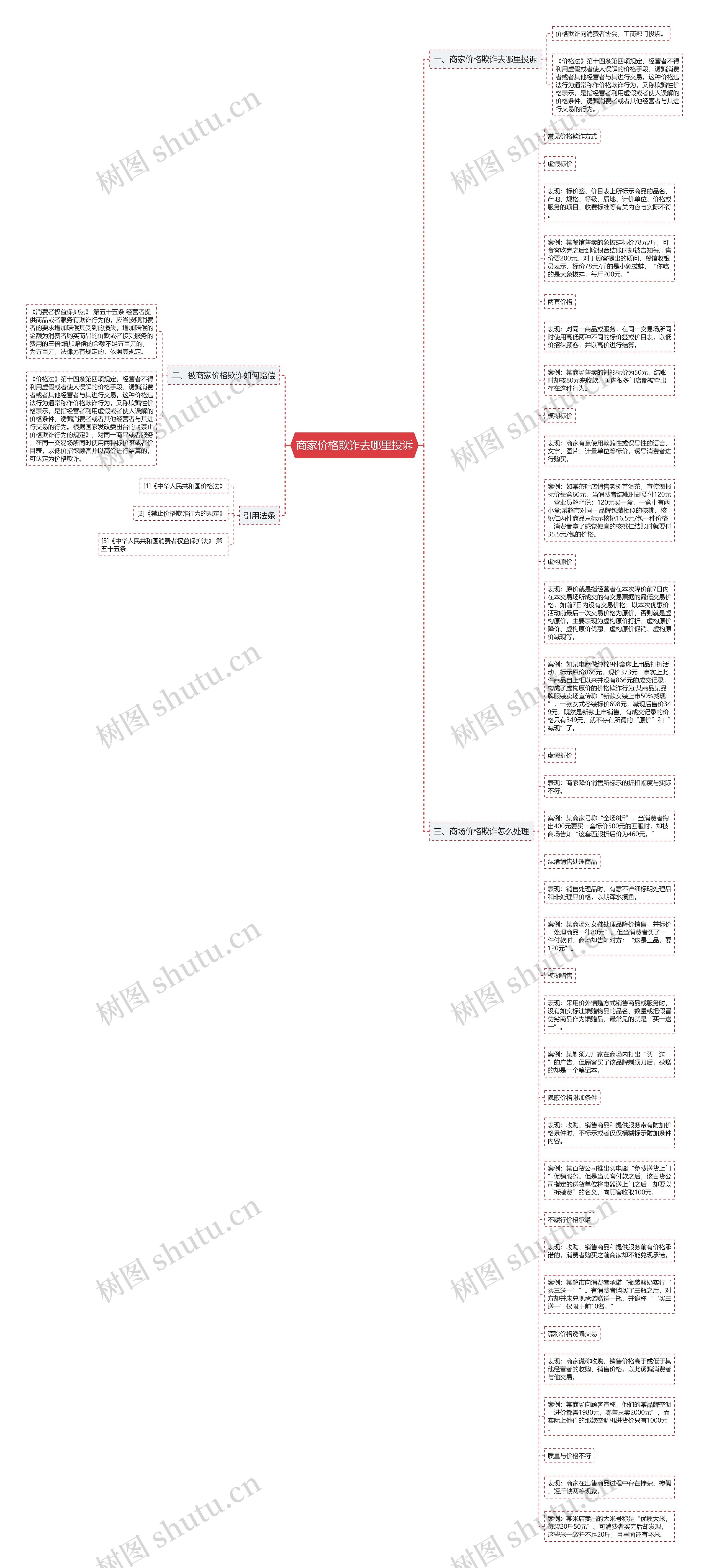 商家价格欺诈去哪里投诉思维导图
