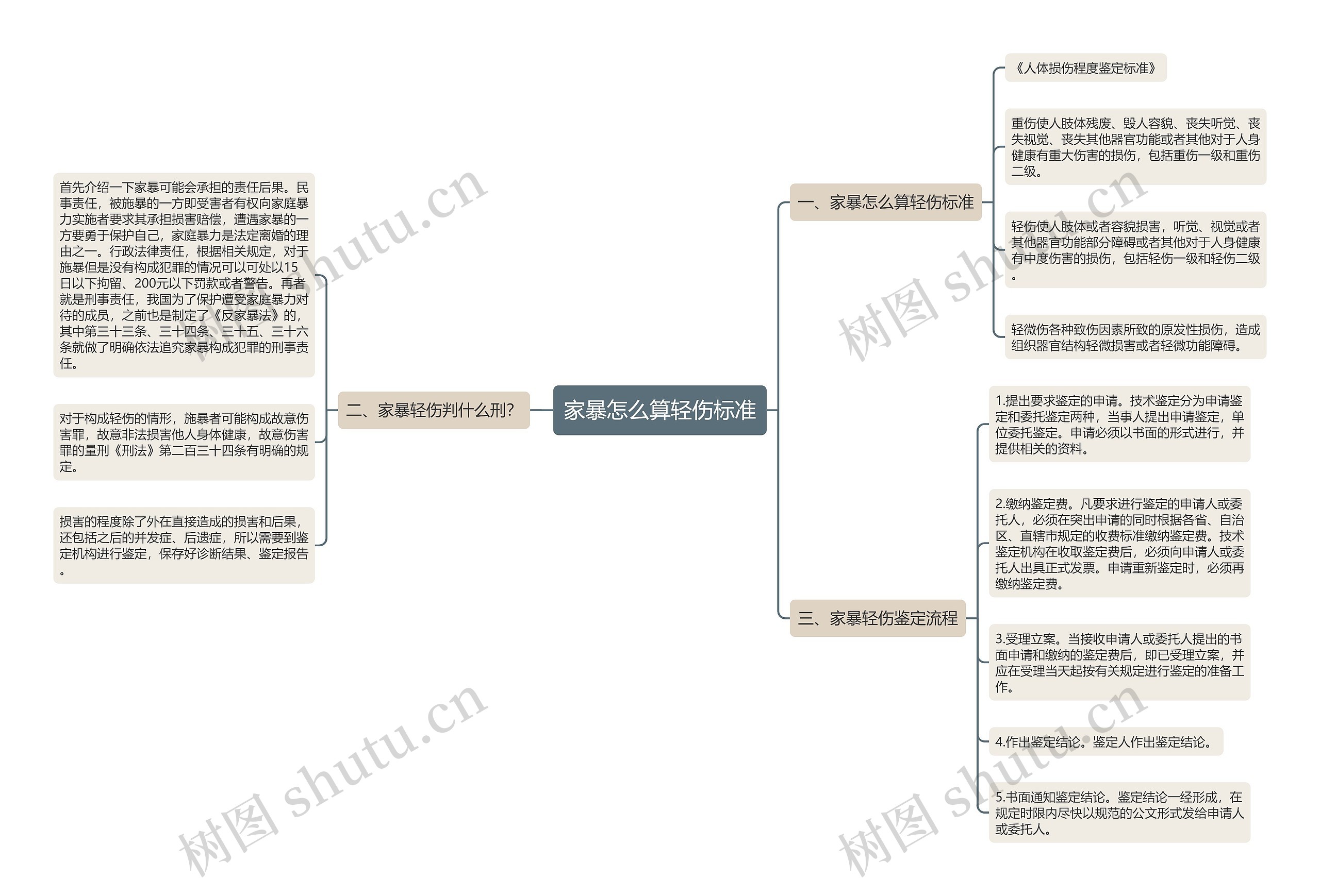 家暴怎么算轻伤标准思维导图