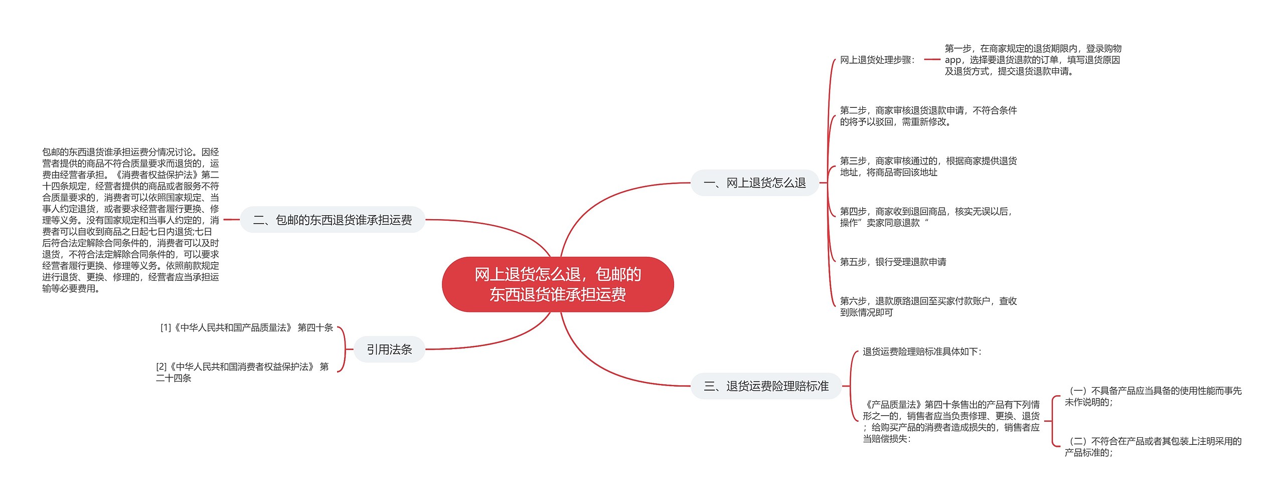 网上退货怎么退，包邮的东西退货谁承担运费思维导图