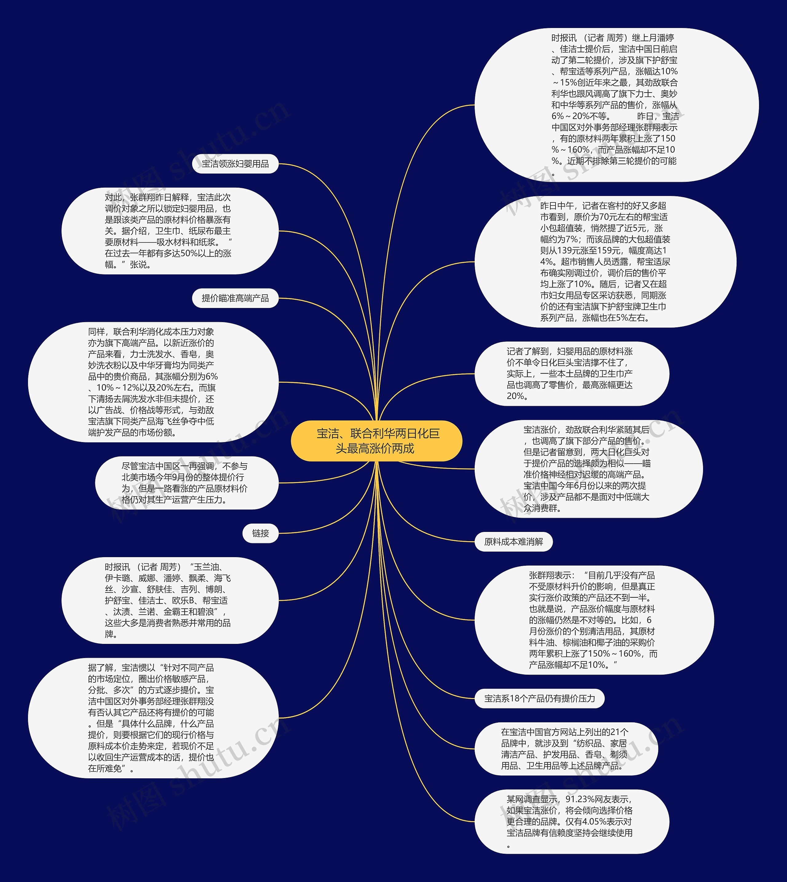  宝洁、联合利华两日化巨头最高涨价两成 思维导图