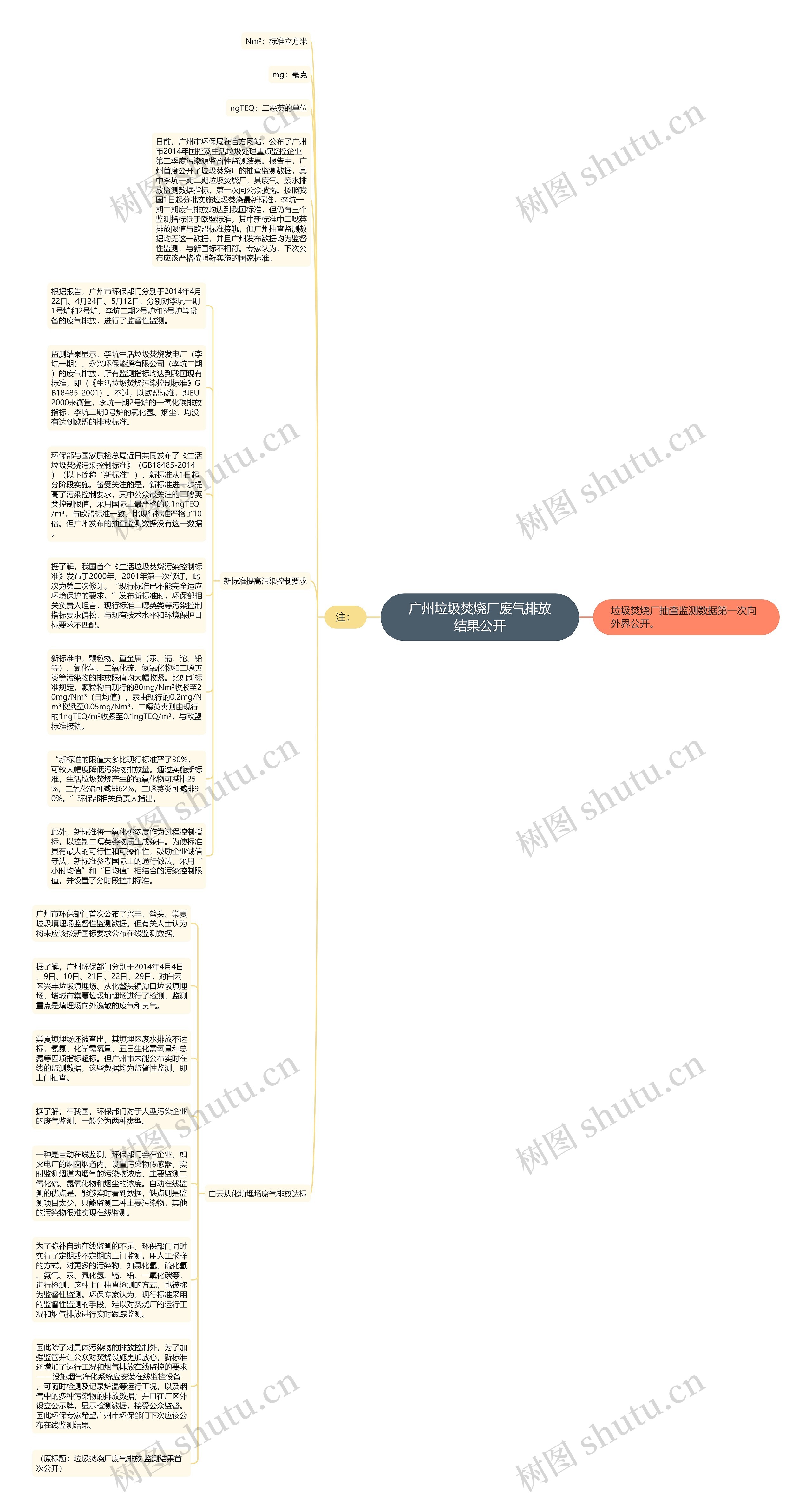 广州垃圾焚烧厂废气排放结果公开思维导图