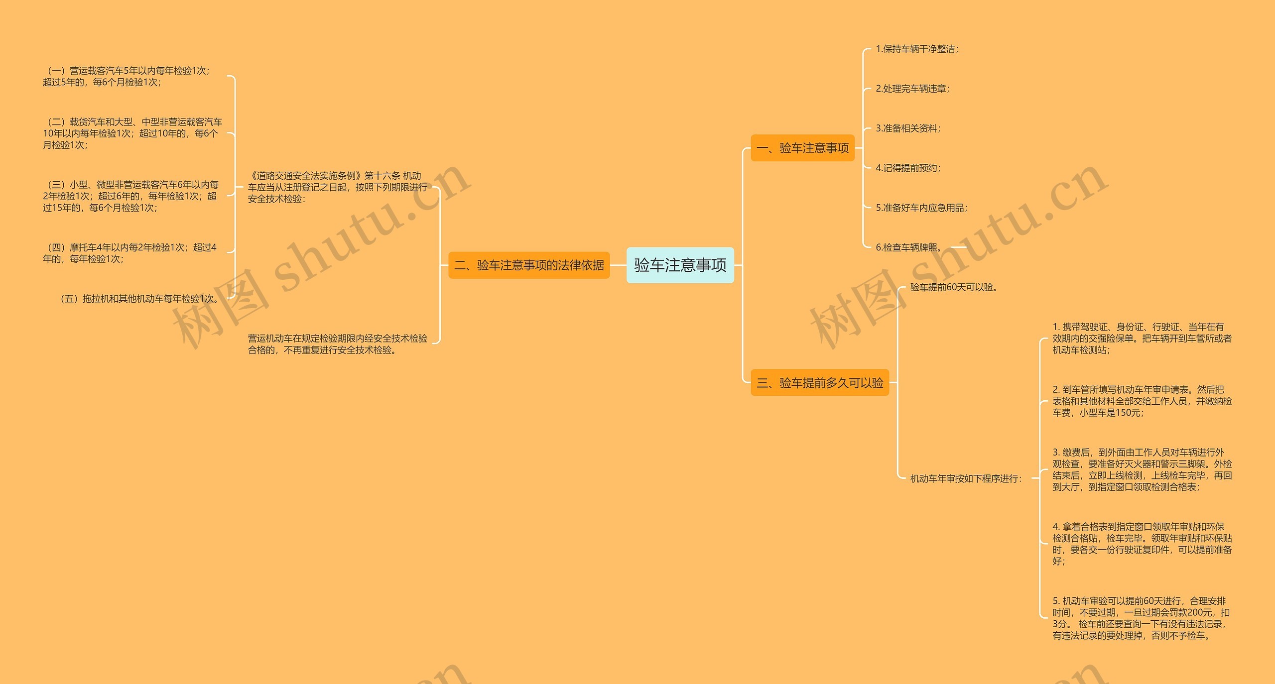 验车注意事项思维导图