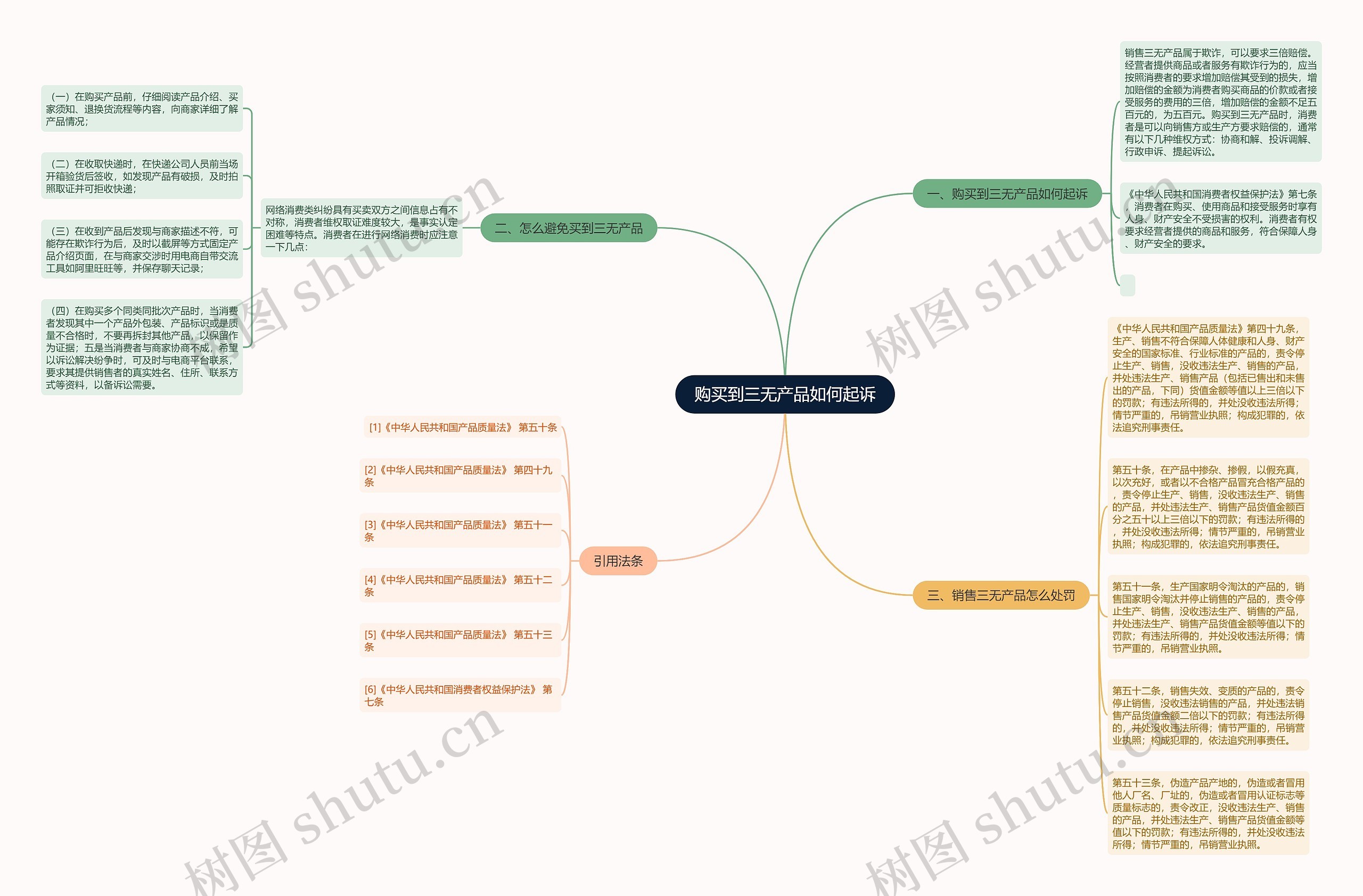 购买到三无产品如何起诉思维导图
