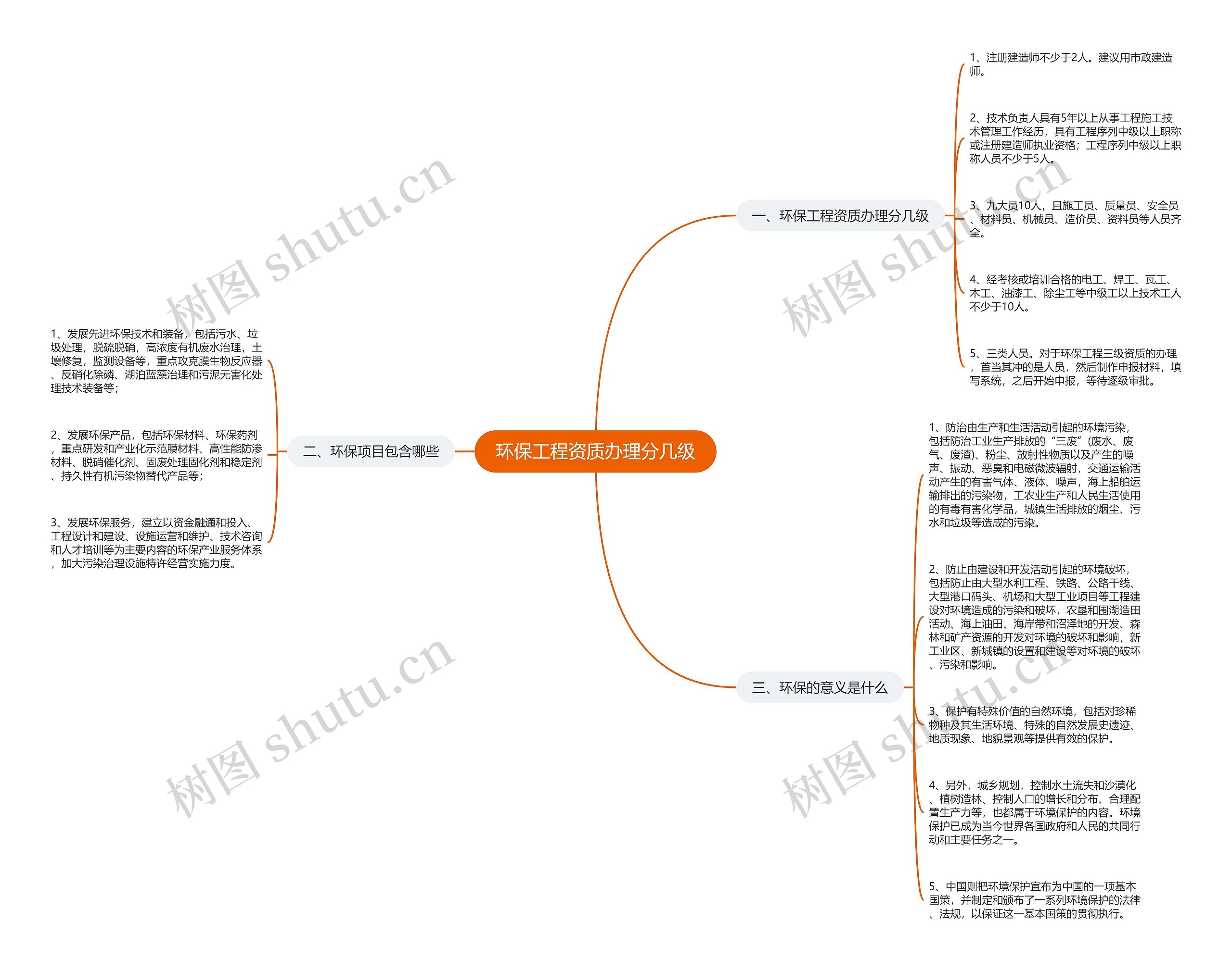 环保工程资质办理分几级思维导图