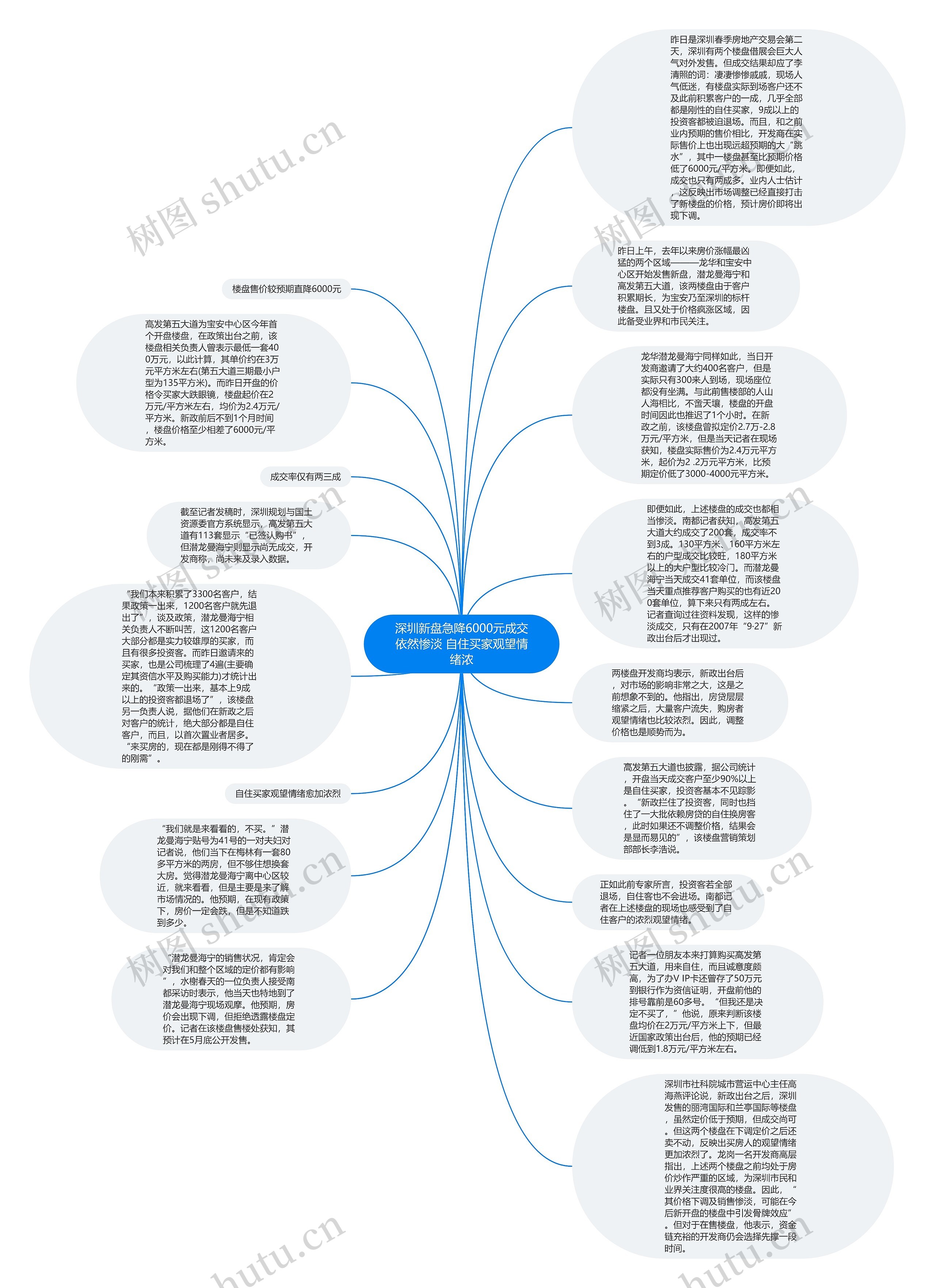 深圳新盘急降6000元成交依然惨淡 自住买家观望情绪浓思维导图
