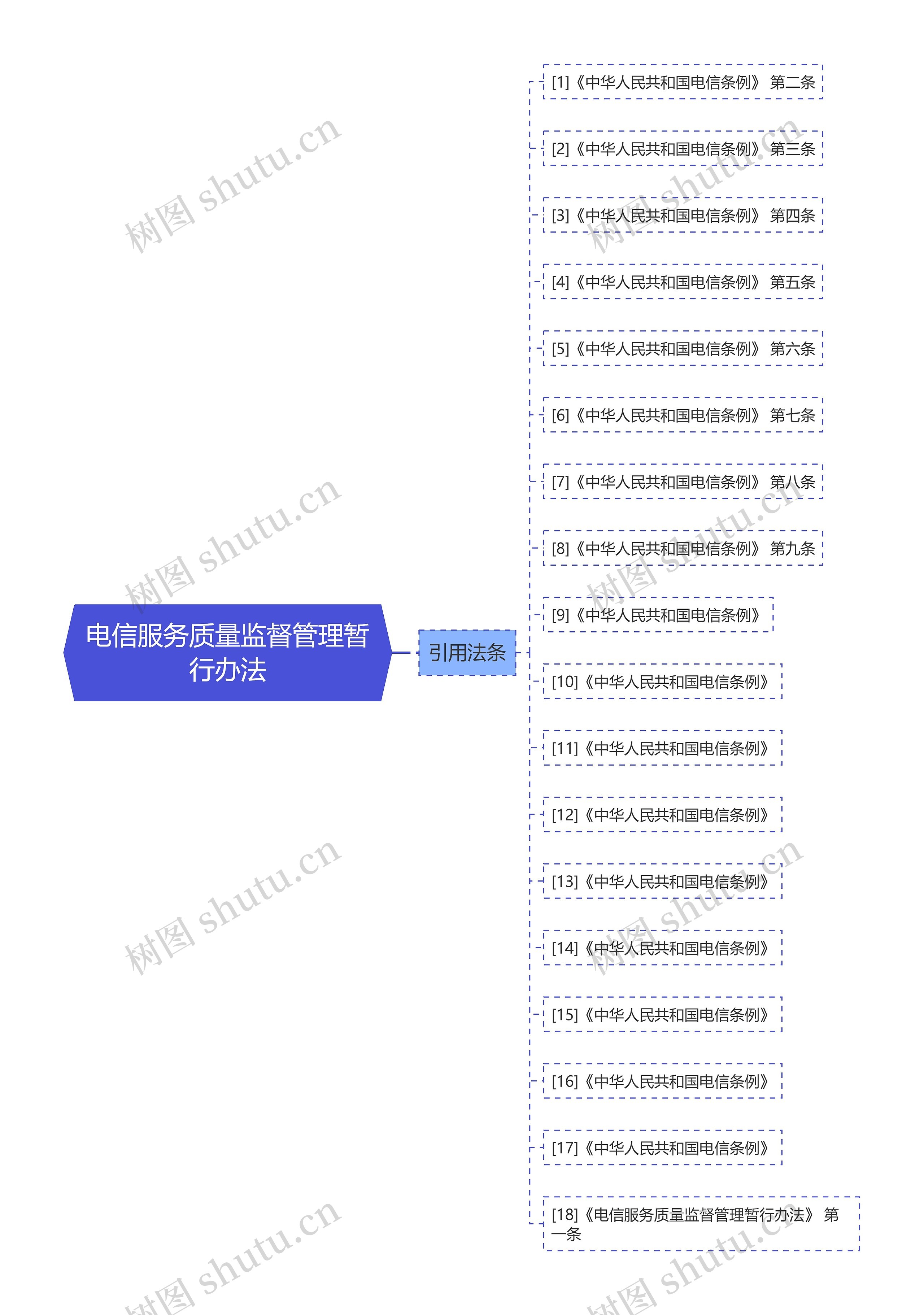 电信服务质量监督管理暂行办法思维导图