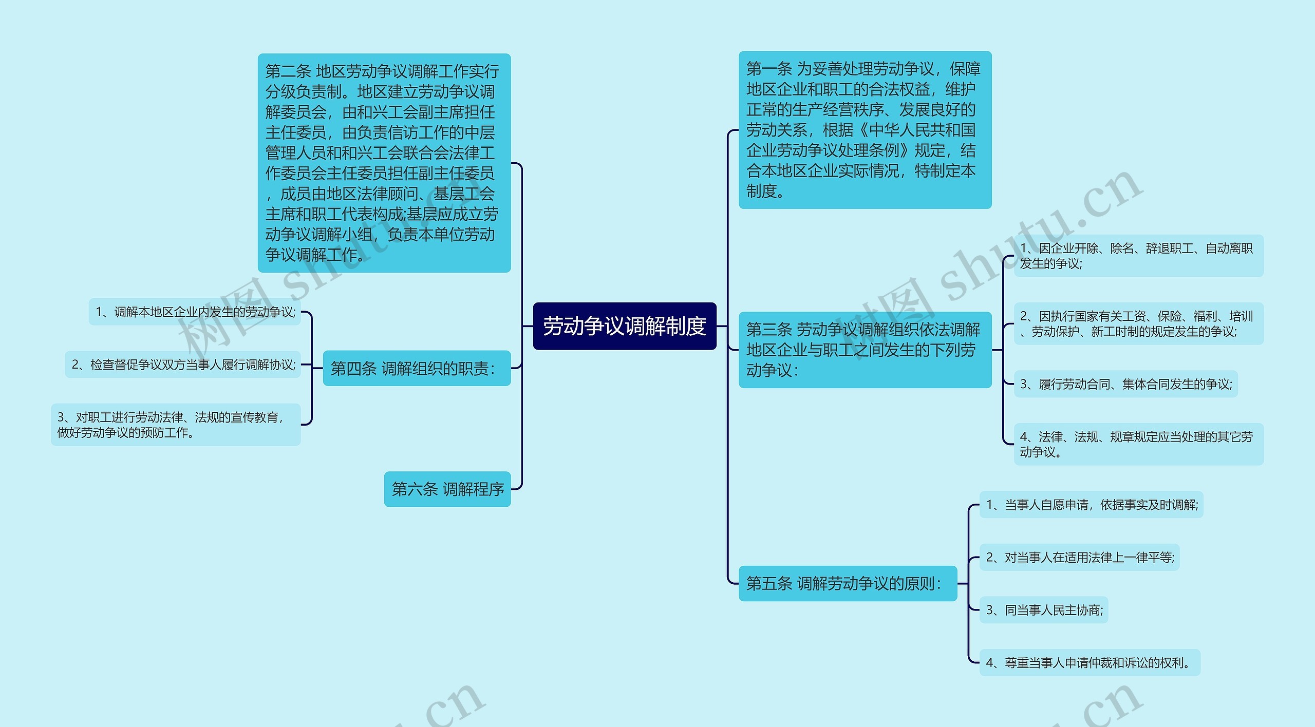 劳动争议调解制度思维导图