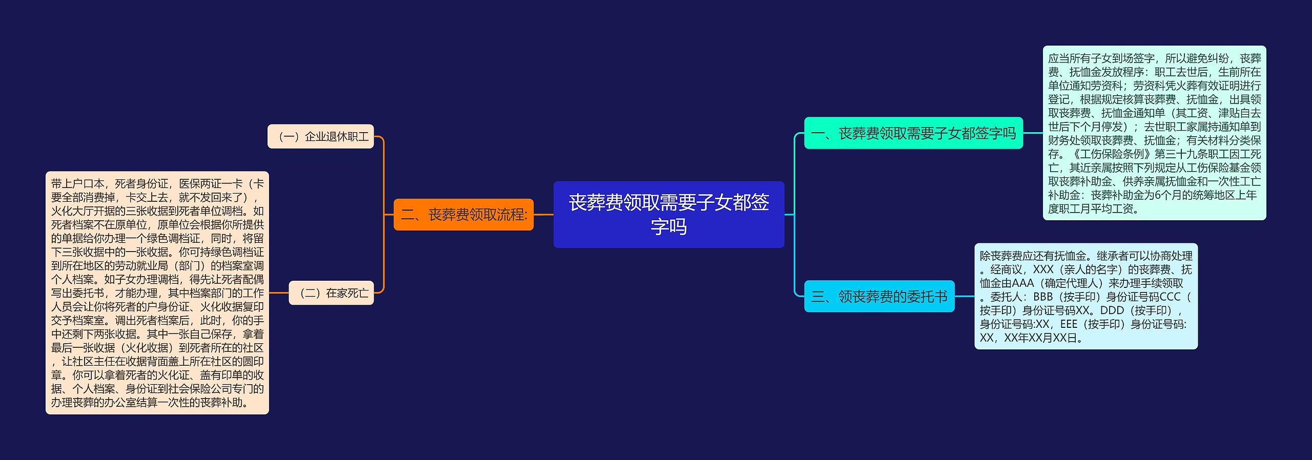 丧葬费领取需要子女都签字吗