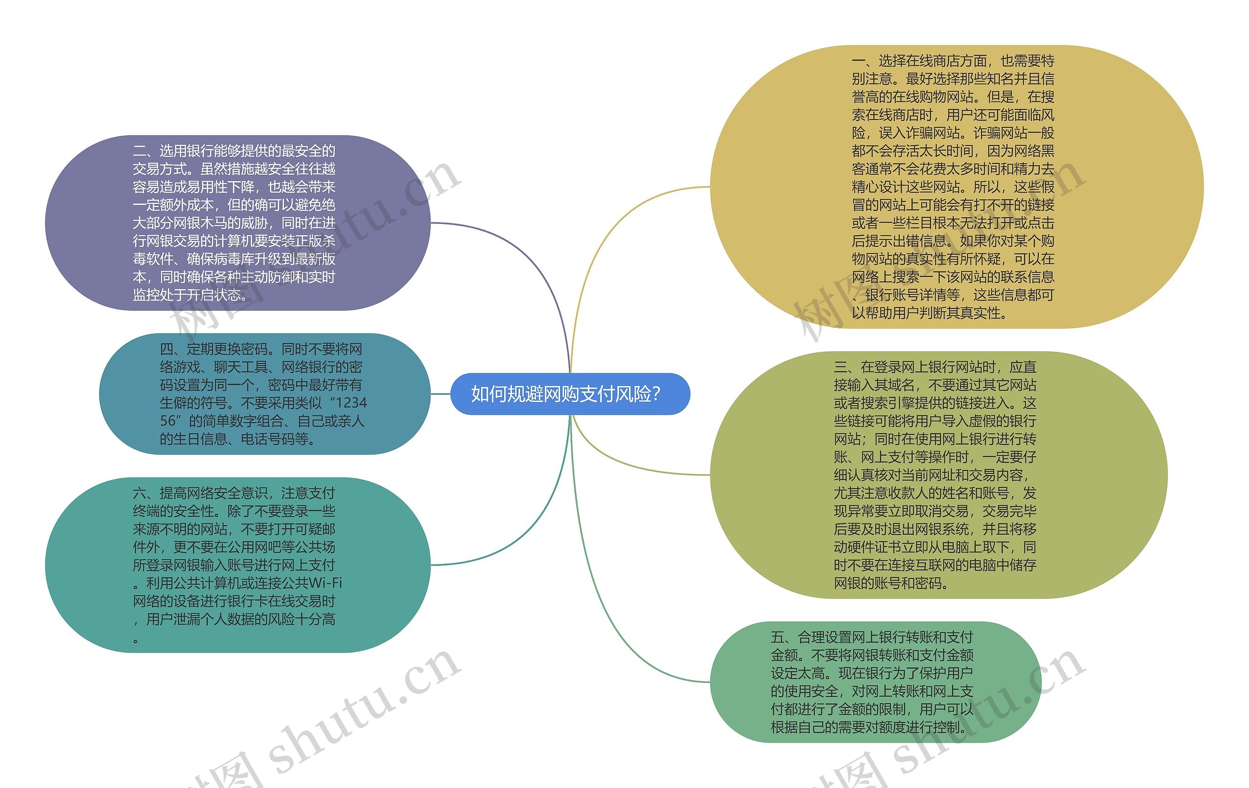 如何规避网购支付风险？思维导图