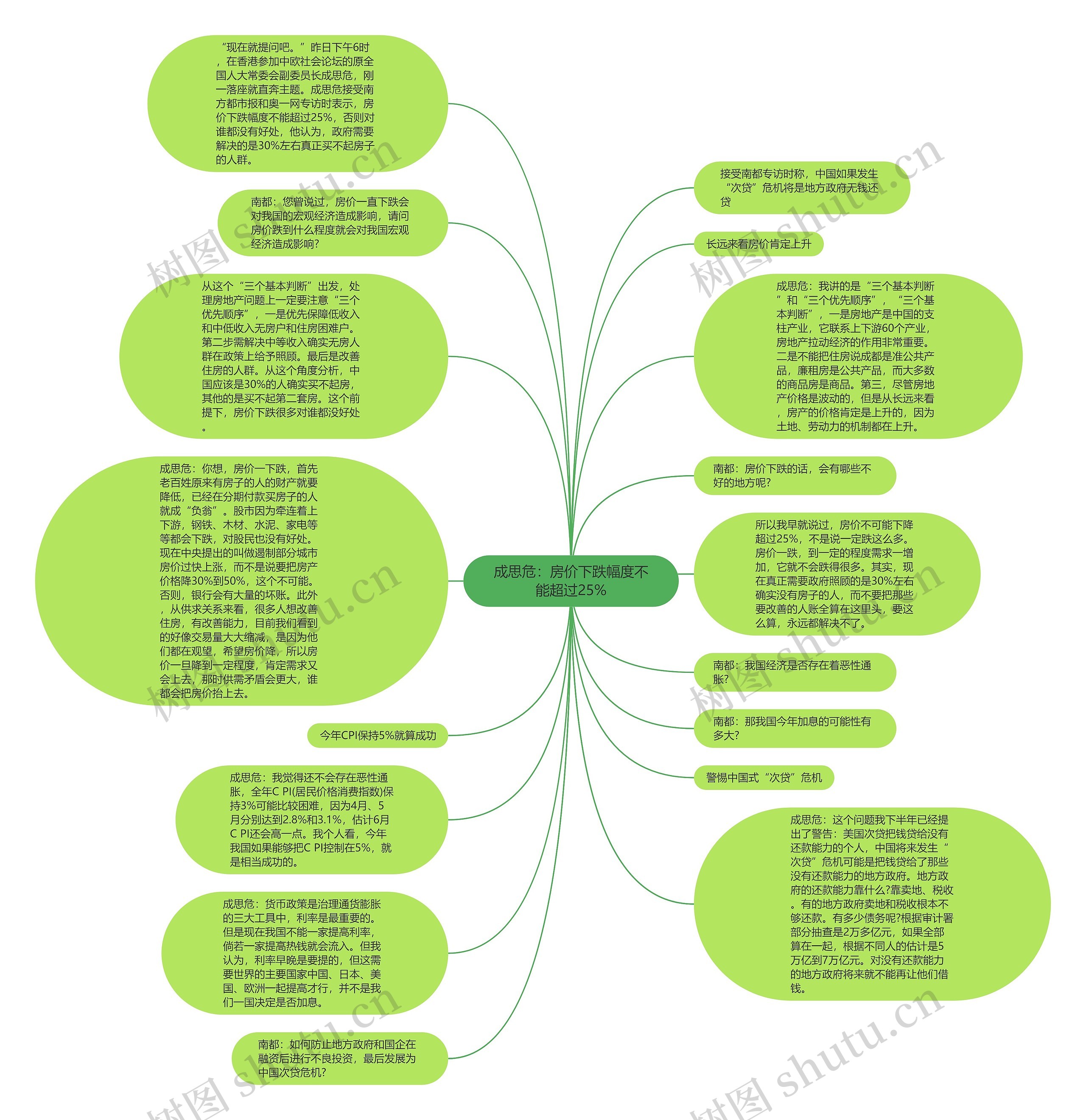 成思危：房价下跌幅度不能超过25%思维导图